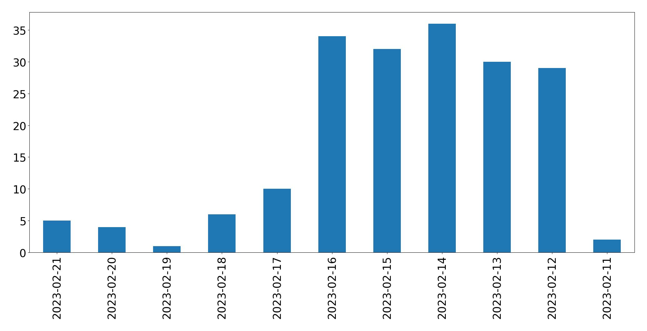 Grafik tweet per hari