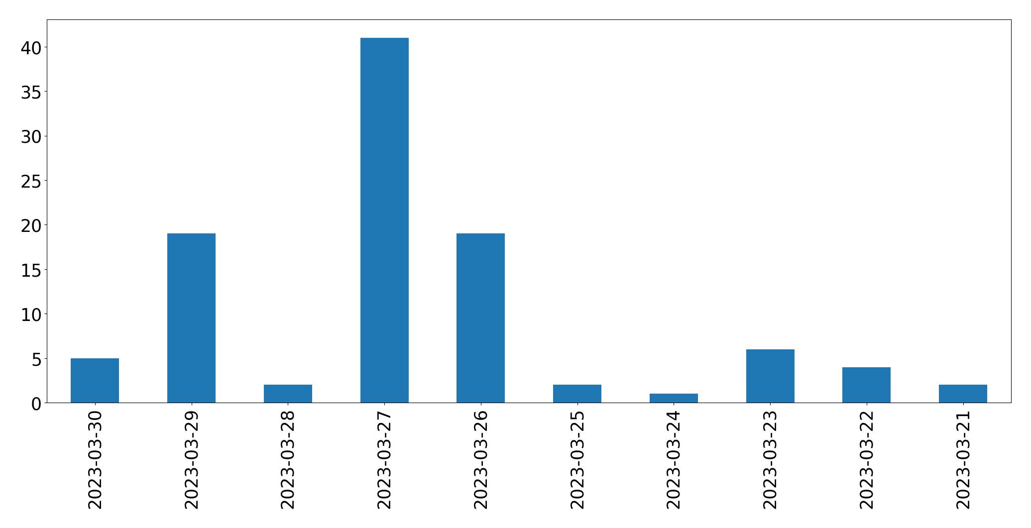 Gráfico de tweets por dia