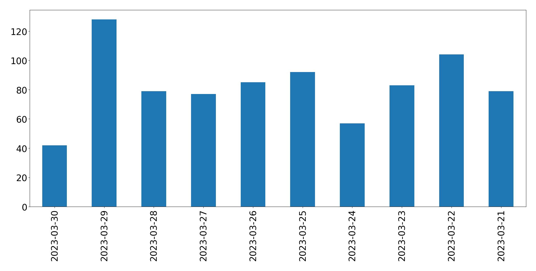 Gráfico de tweets por dia