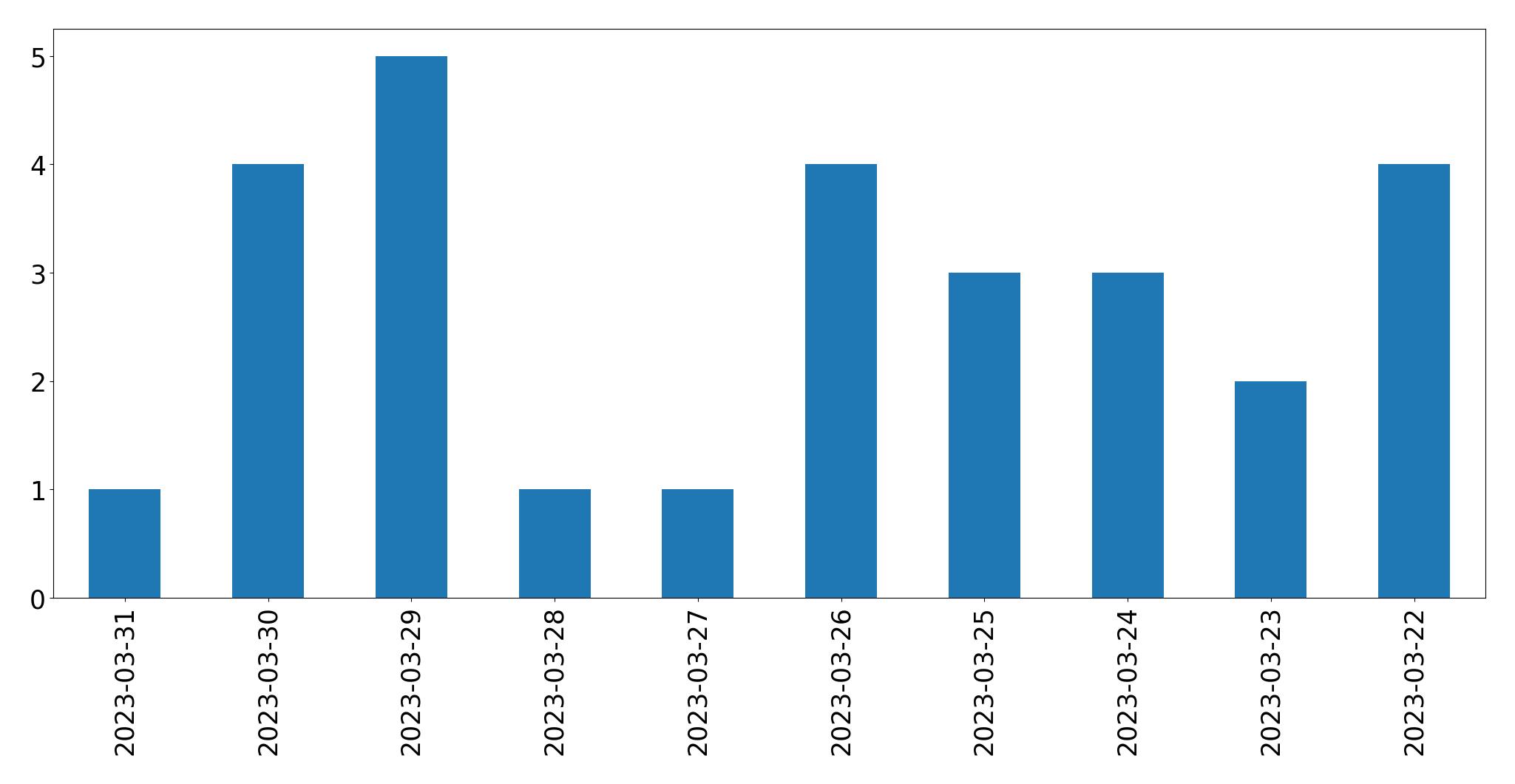 Gráfico de tweets por dia
