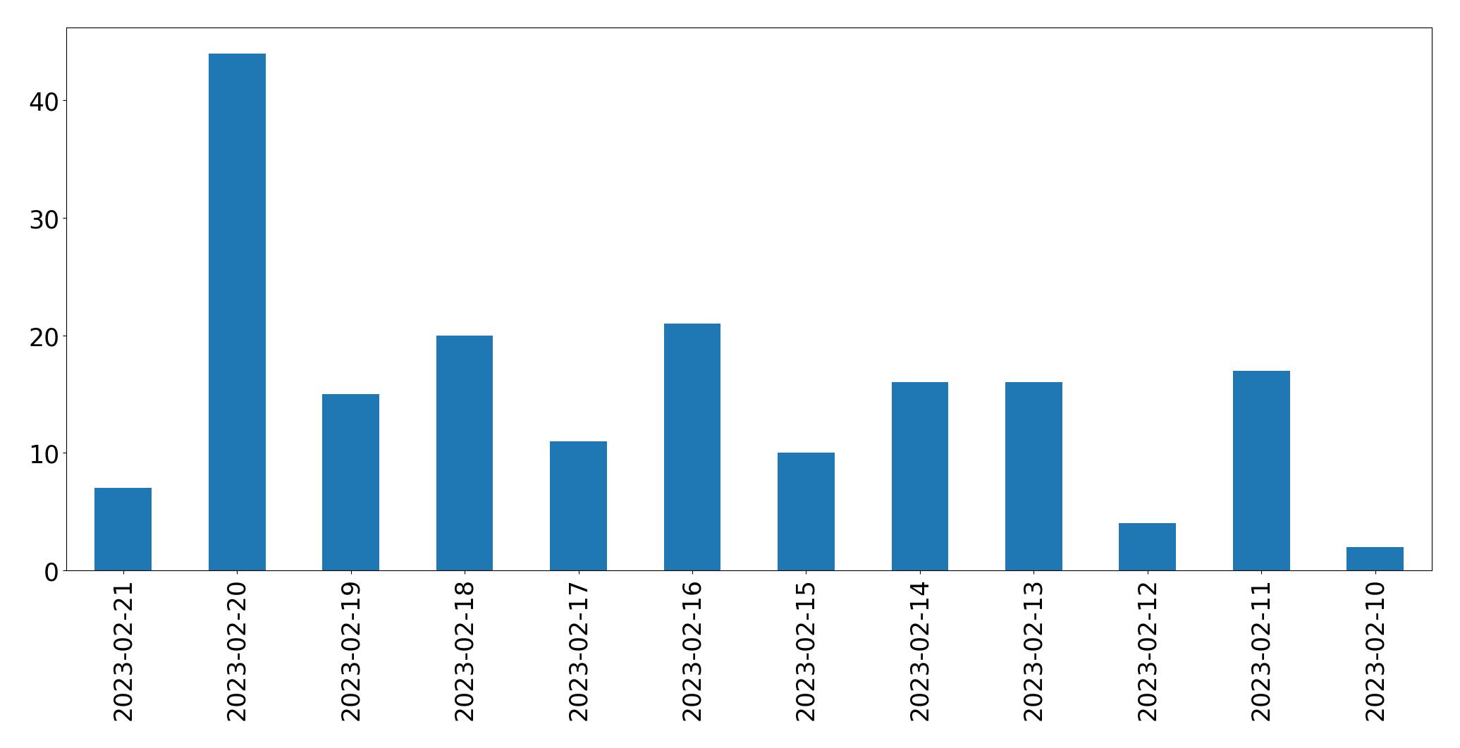 Gráfico de tweets por dia