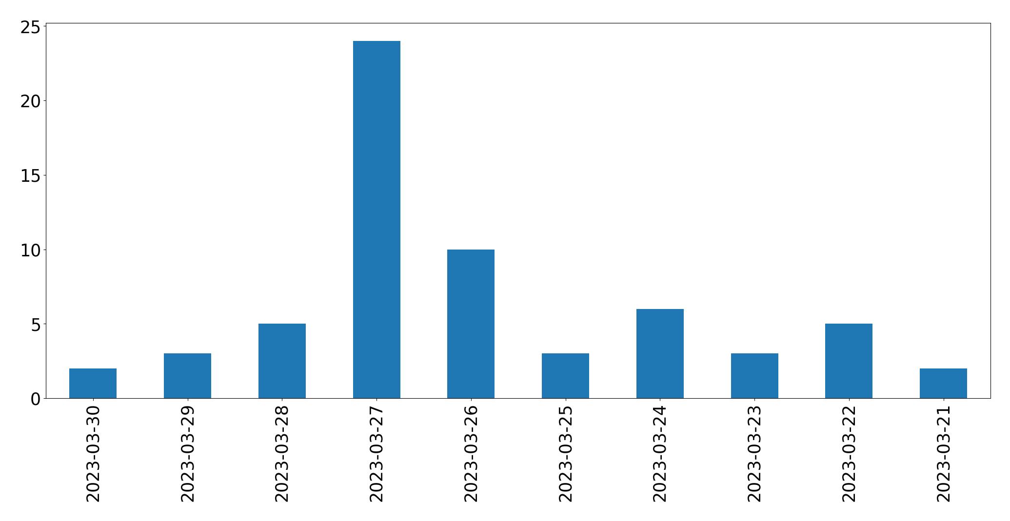 Gráfico de tweets por dia