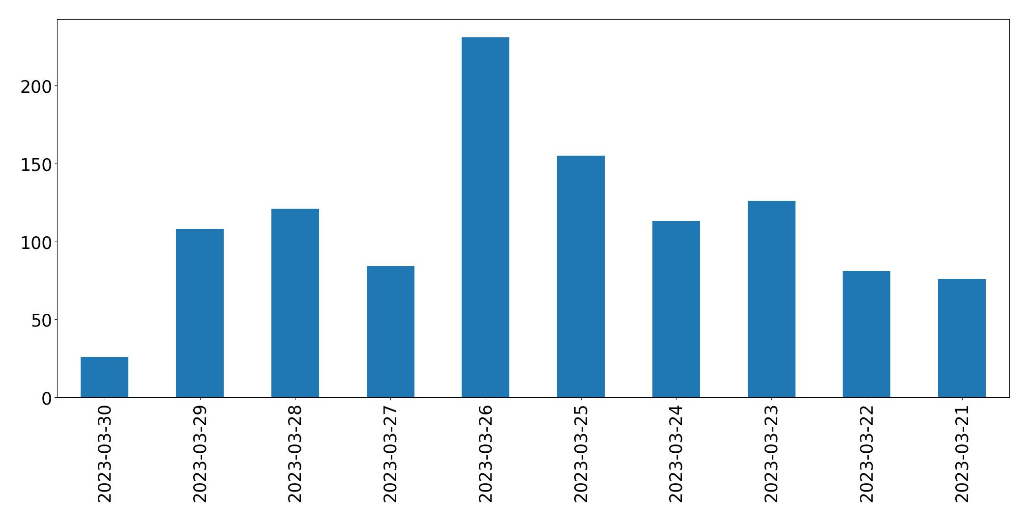 Gráfico de tweets por dia