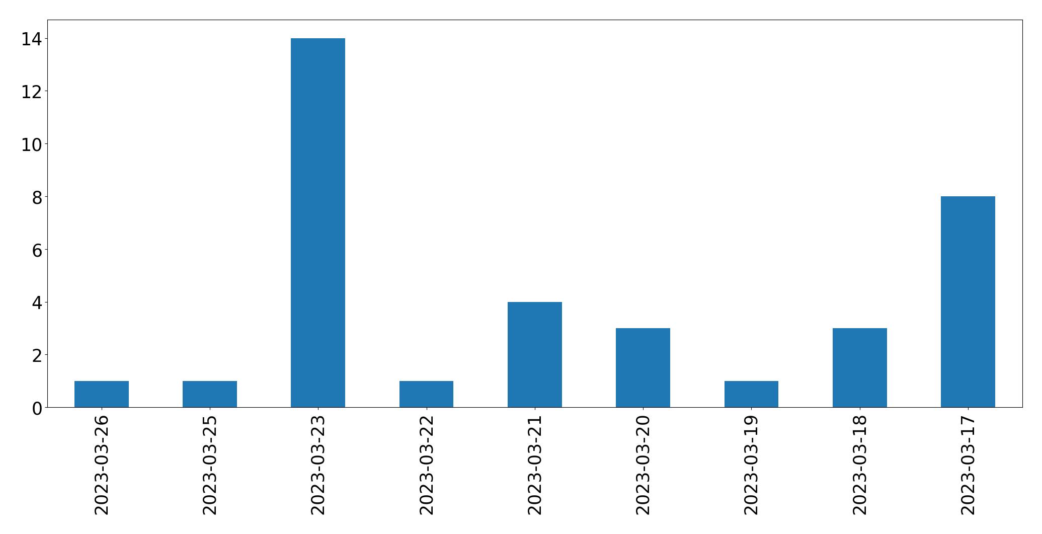 Tweets per day chart