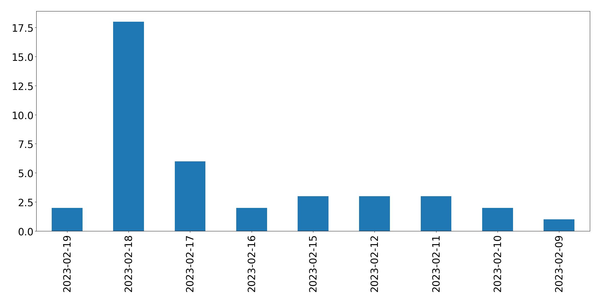 Grafik tweet per hari