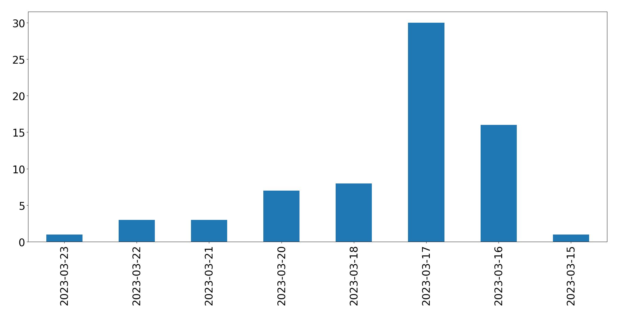 Gráfico de tweets por dia