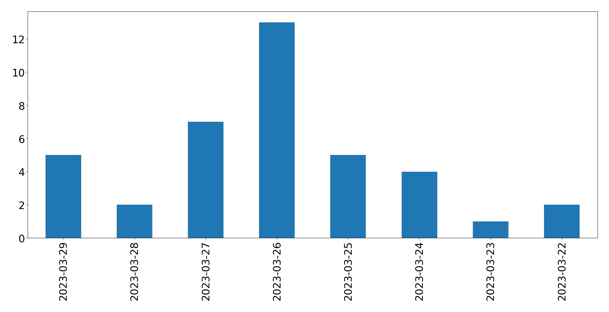 Grafik tweet per hari