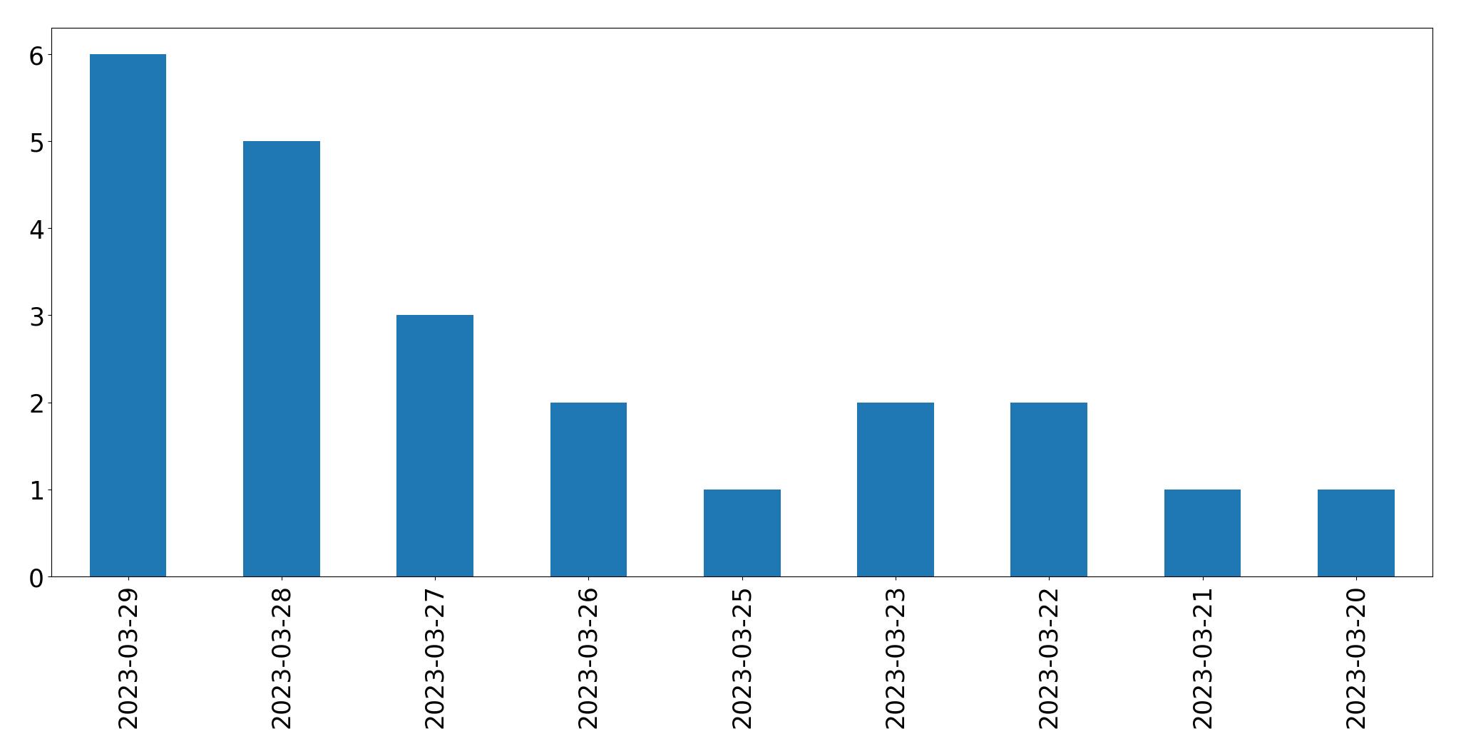 Gráfico de tweets por dia