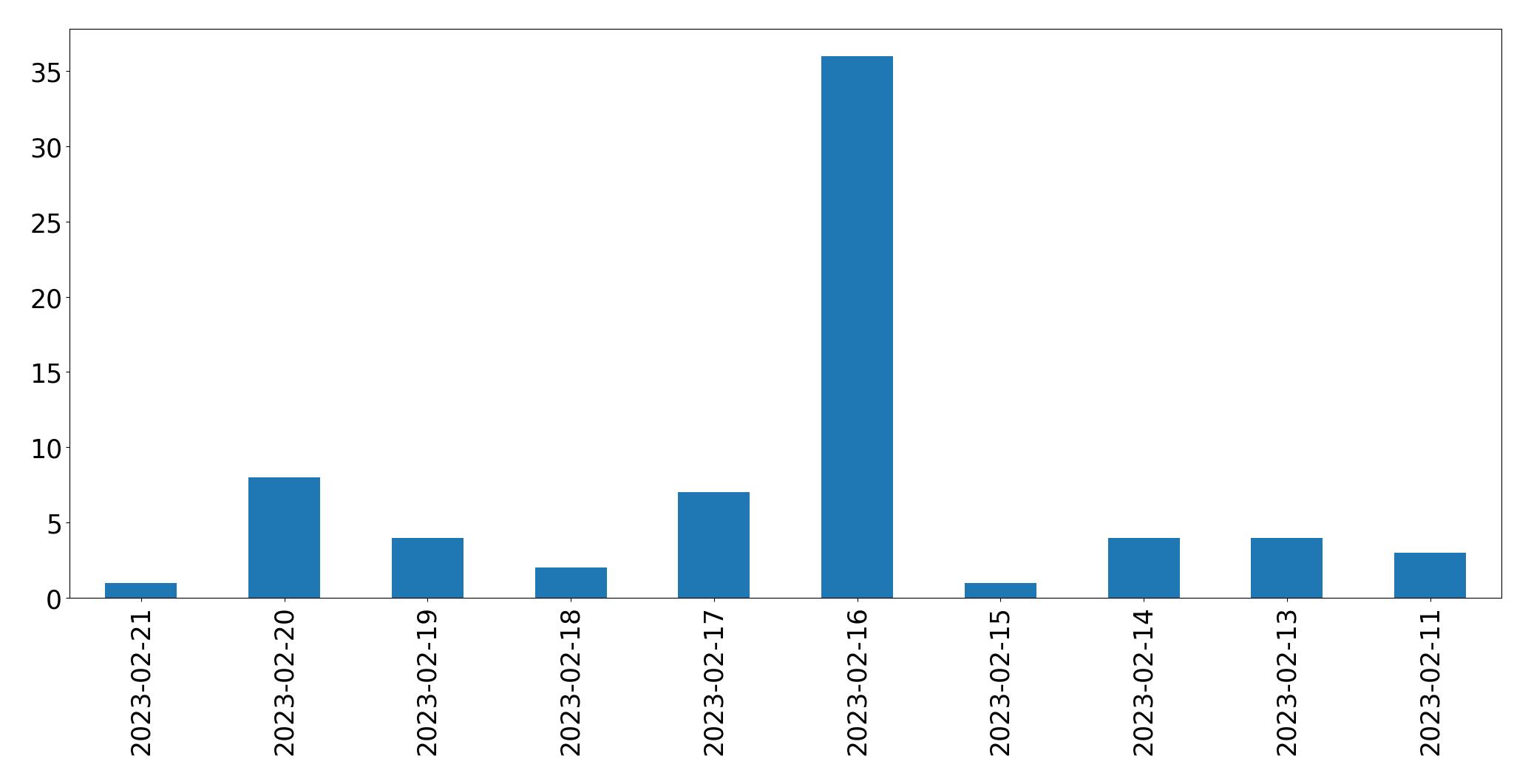 Gráfico de tweets por dia