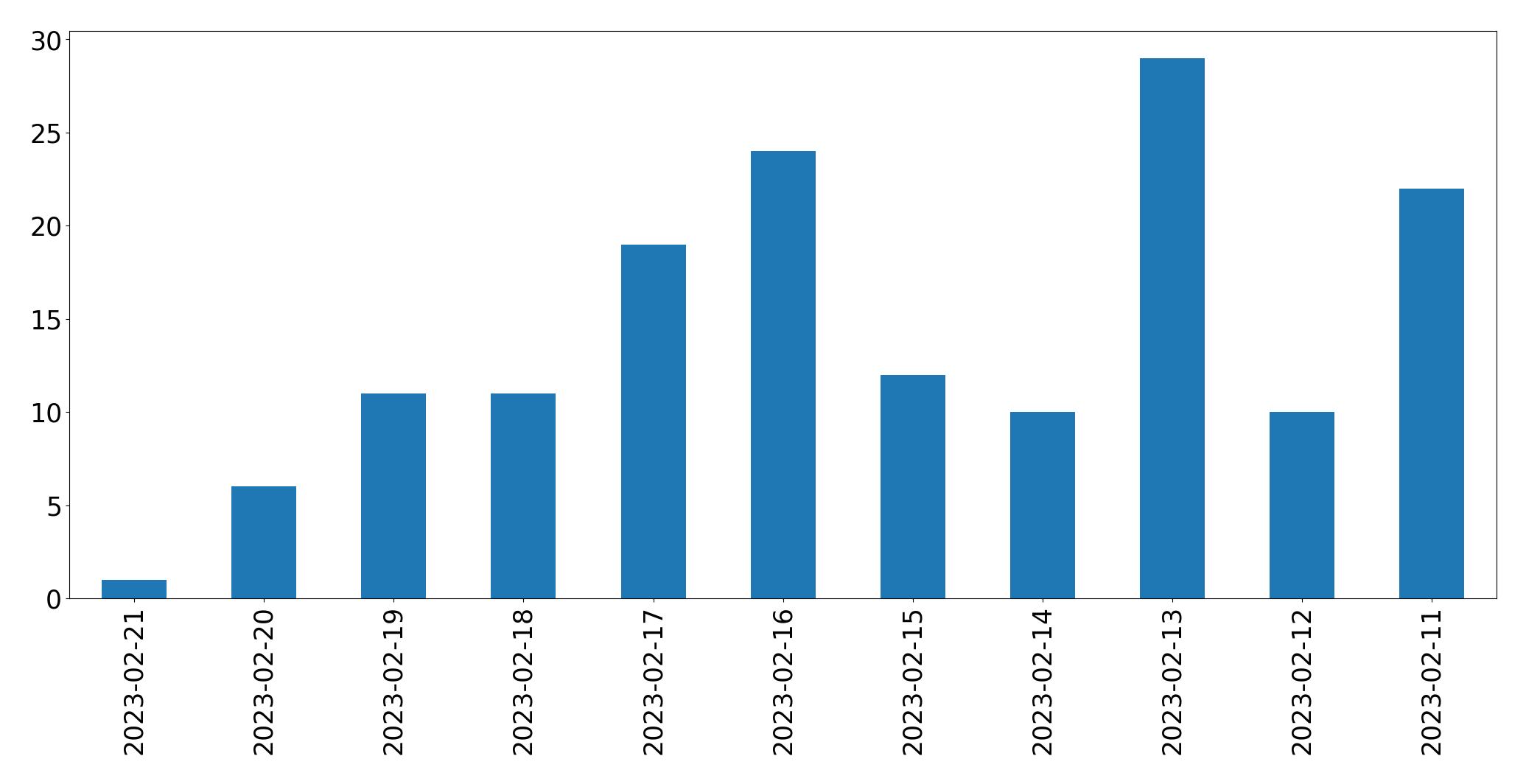 Gráfico de tweets por dia
