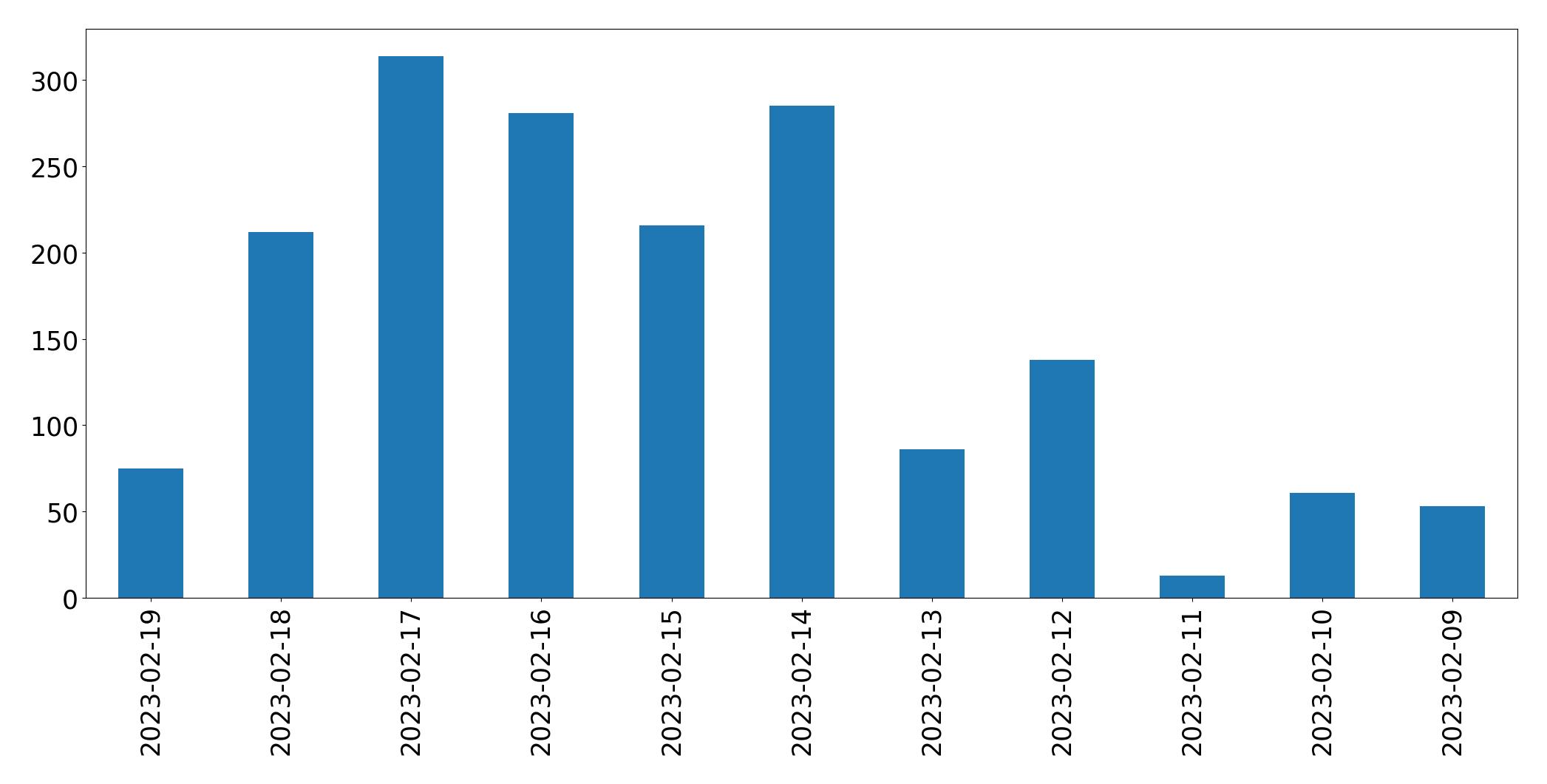 Gráfico de tweets por dia