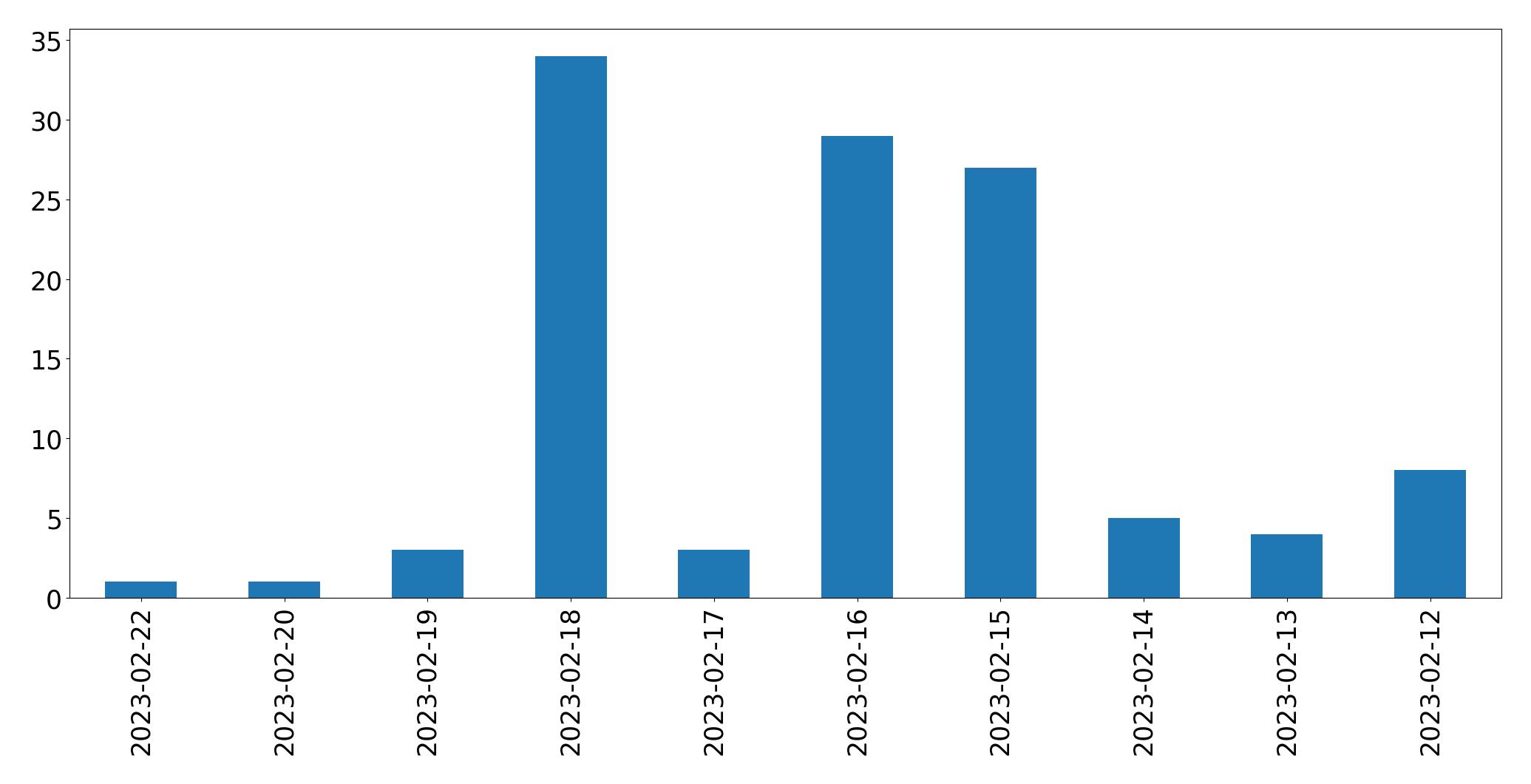 Grafik tweet per hari