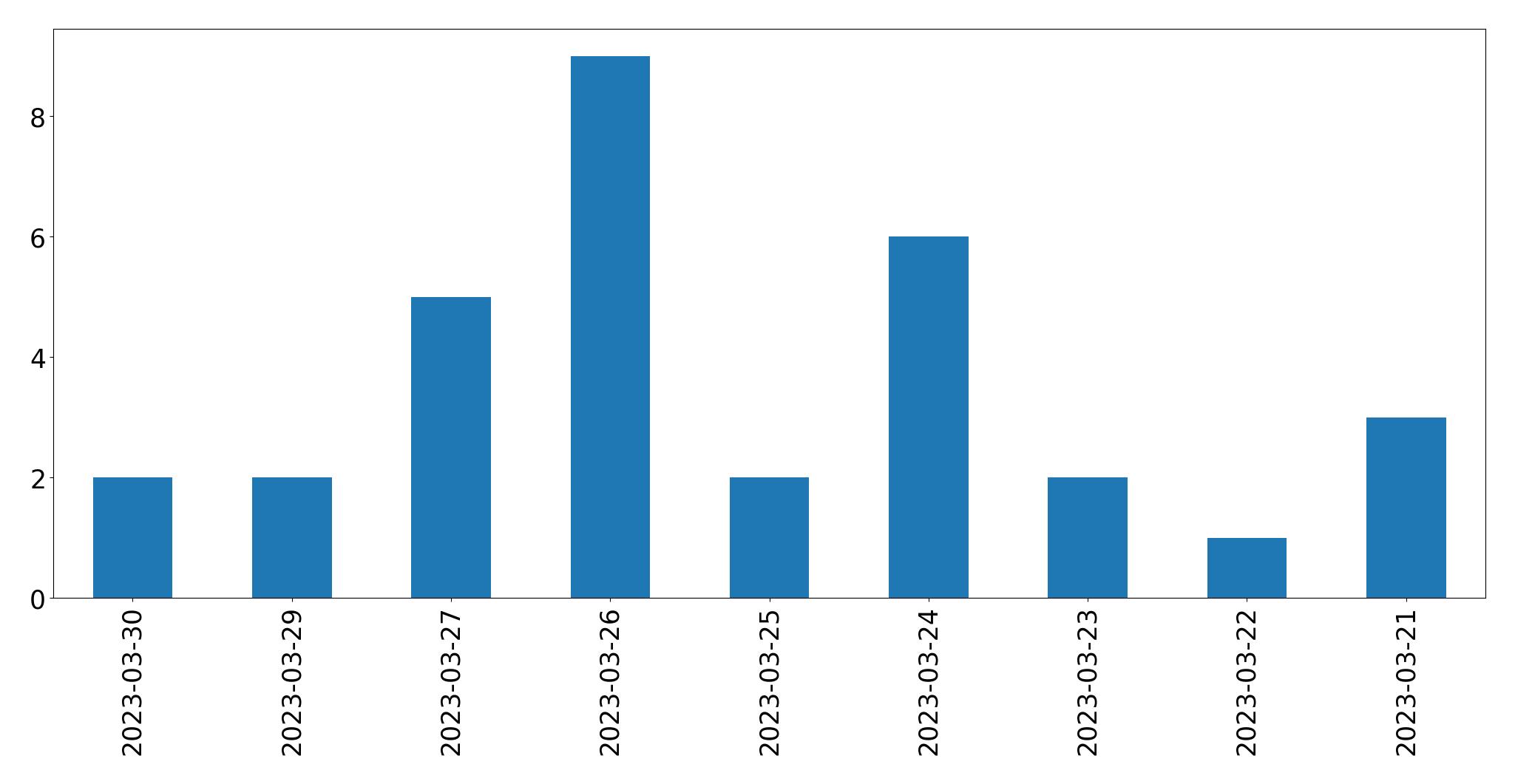 Gráfico de tweets por dia