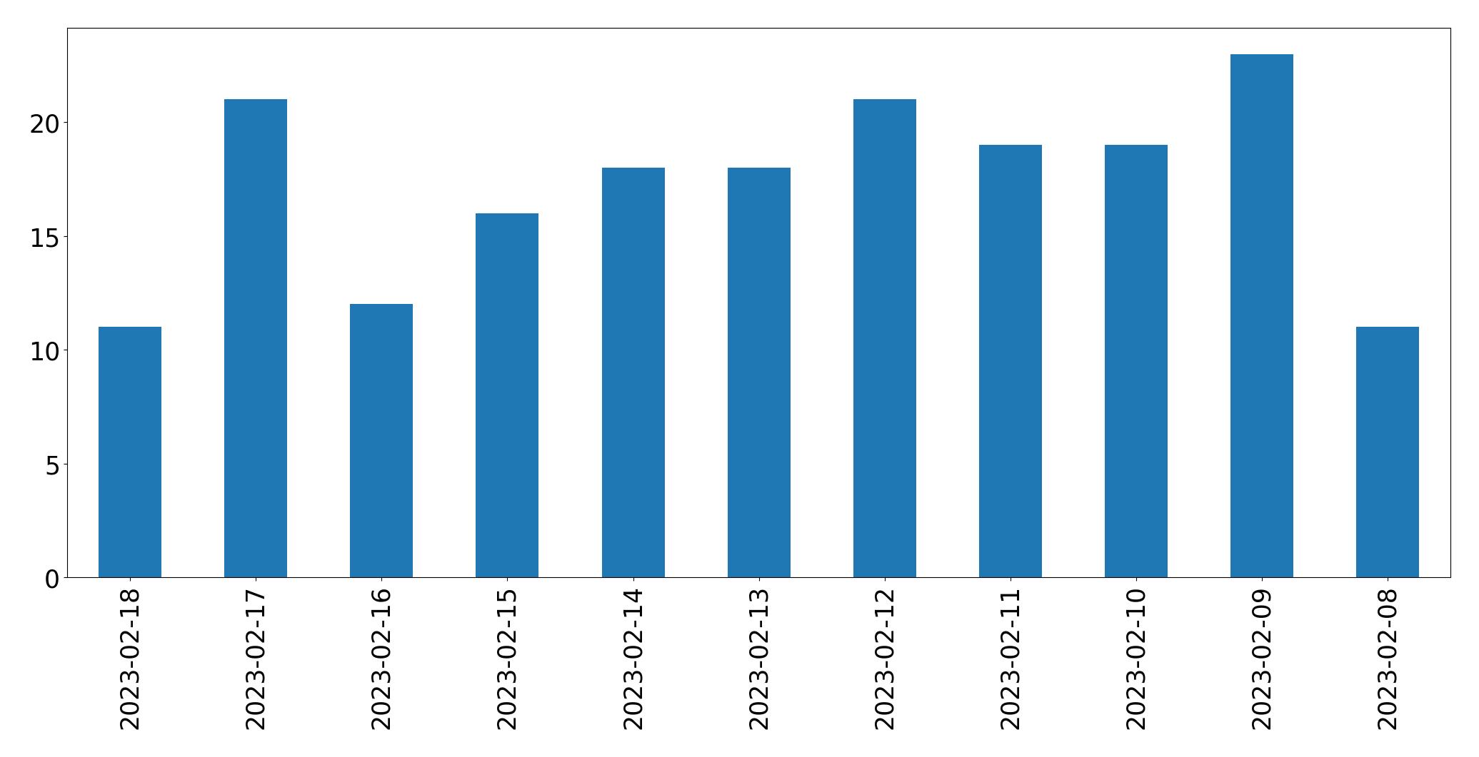 Gráfico de tweets por dia
