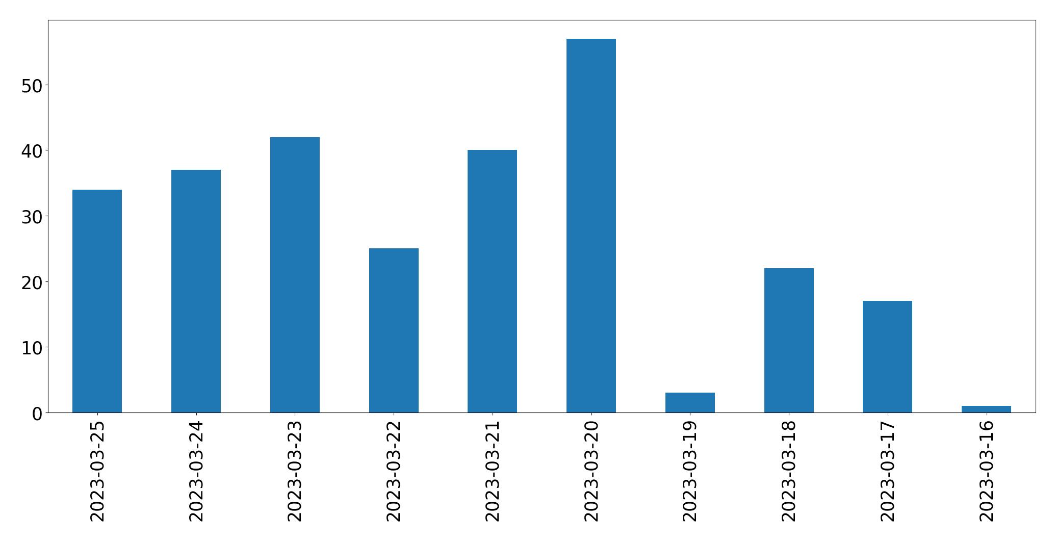 Gráfico de tweets por dia