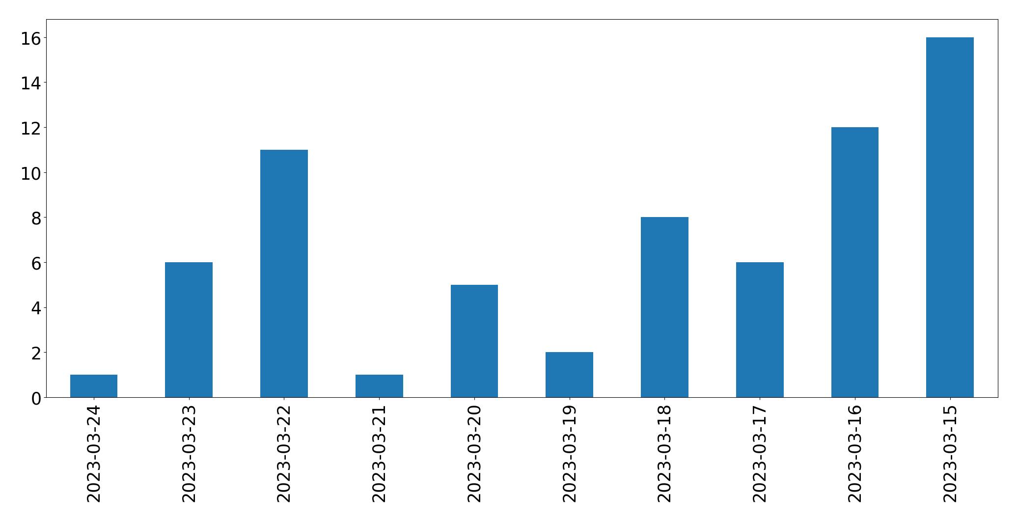 Gráfico de tweets por dia