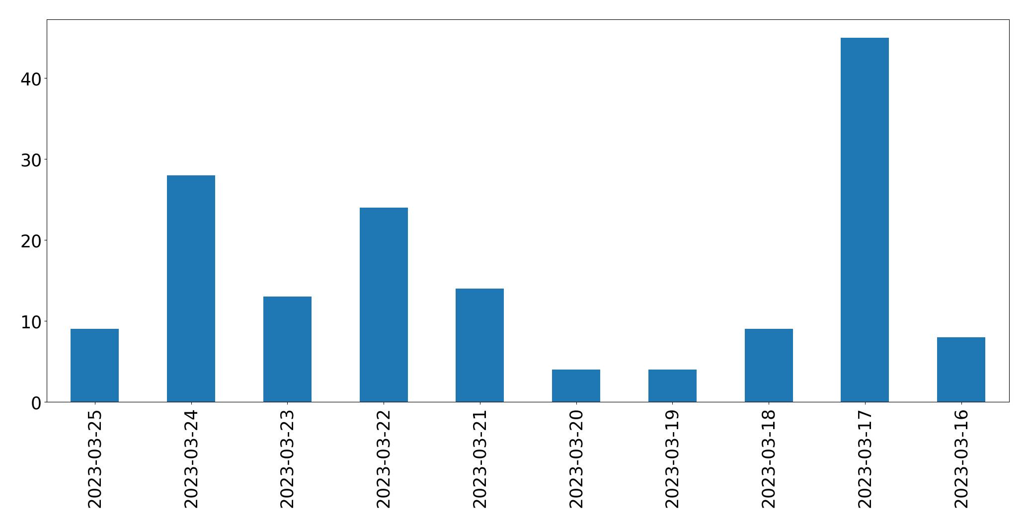 Gráfico de tweets por dia