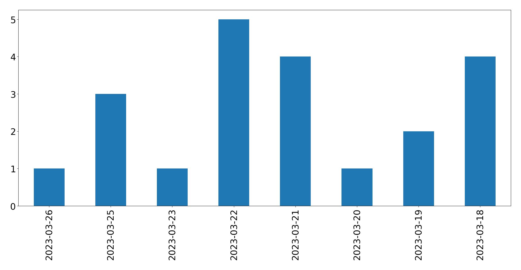Gráfico de tweets por dia