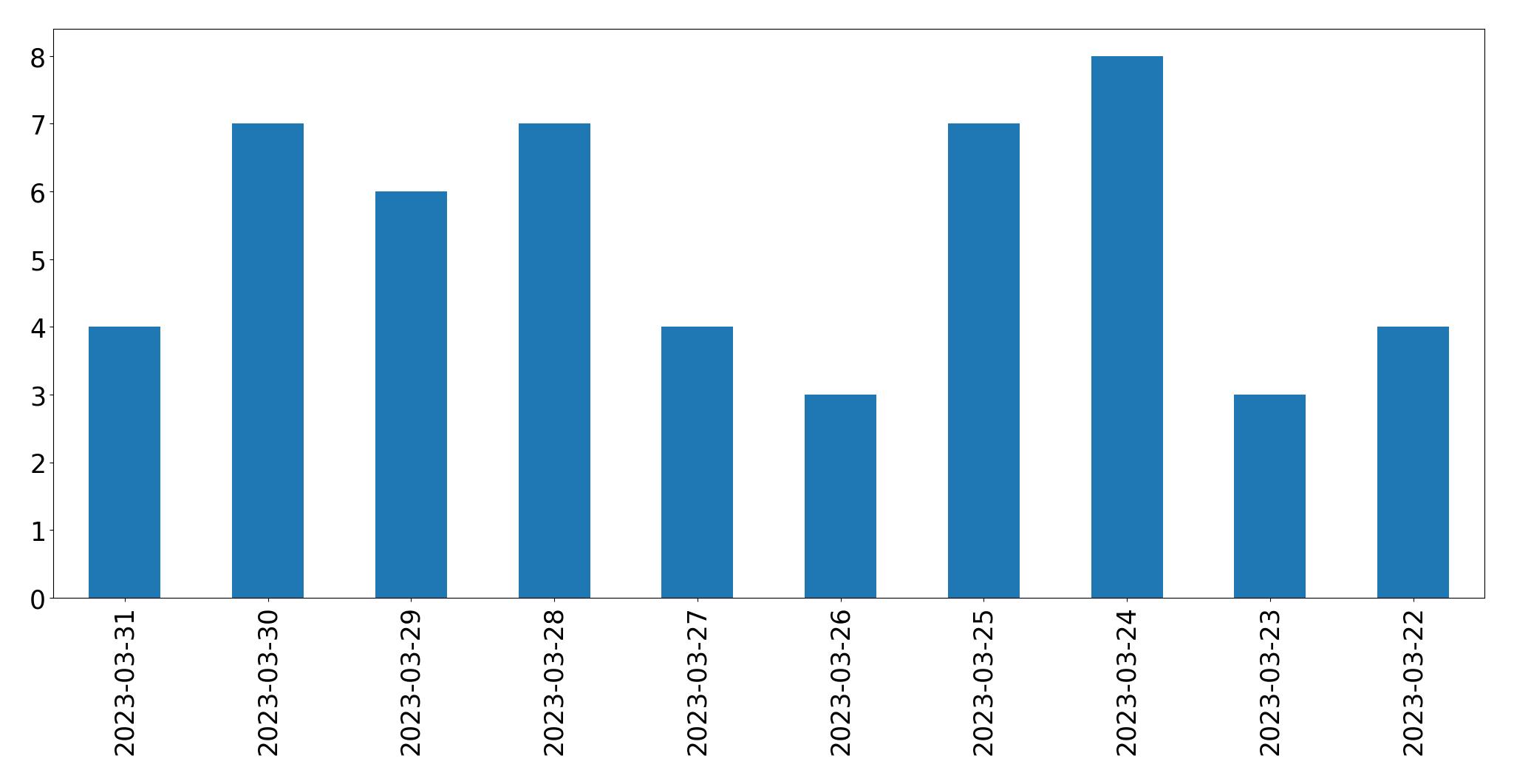 Gráfico de tweets por dia