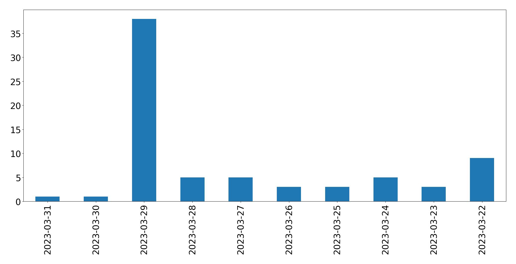 Gráfico de tweets por dia