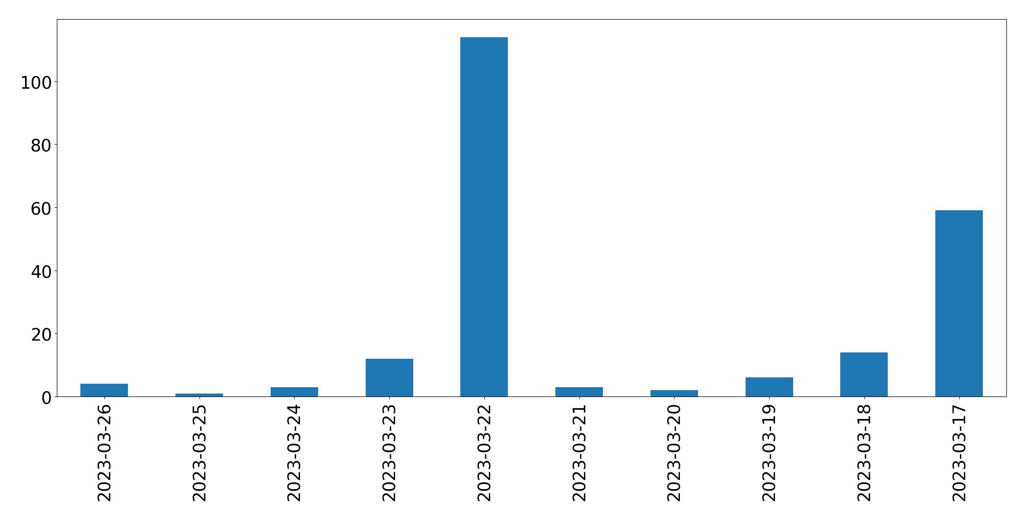 Gráfico de tweets por dia