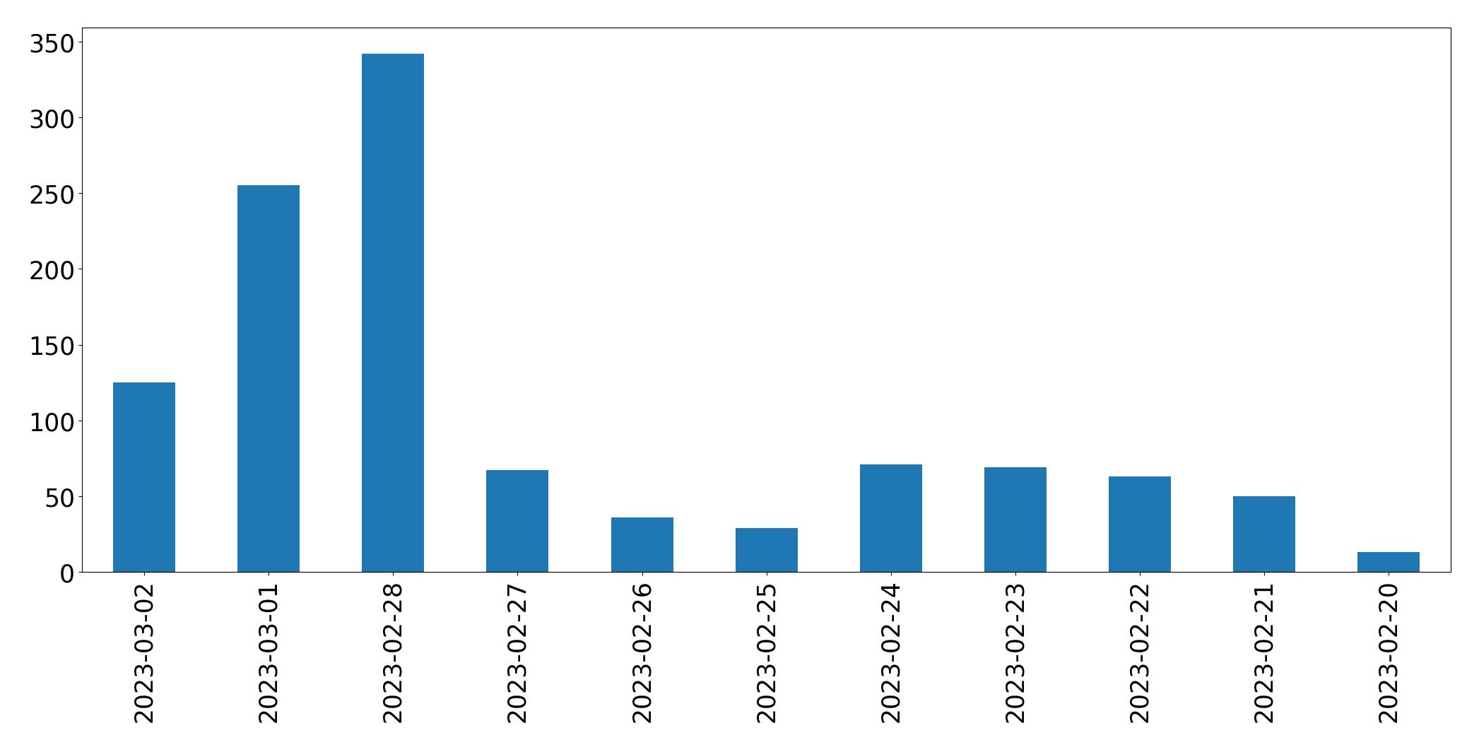 Gráfico de tweets por dia