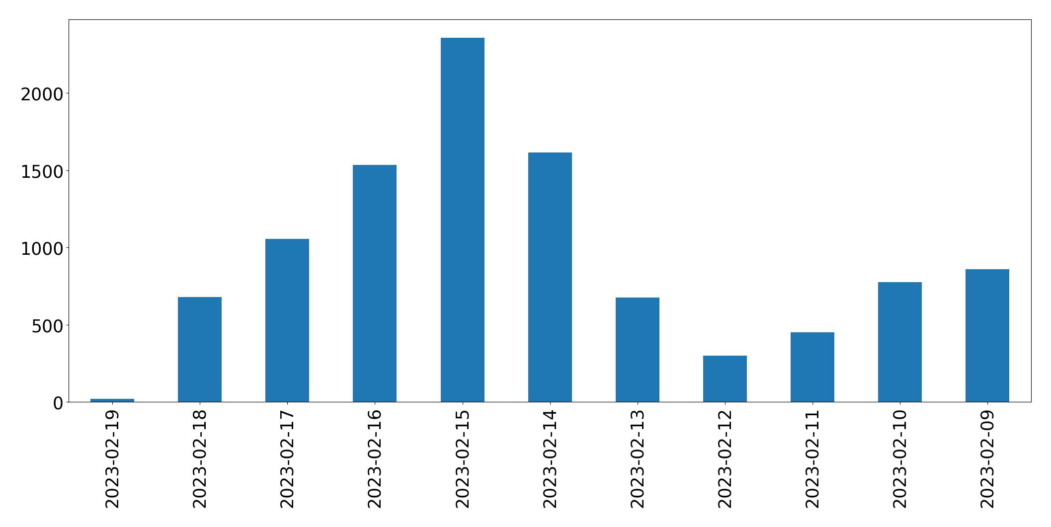 Grafik tweet per hari