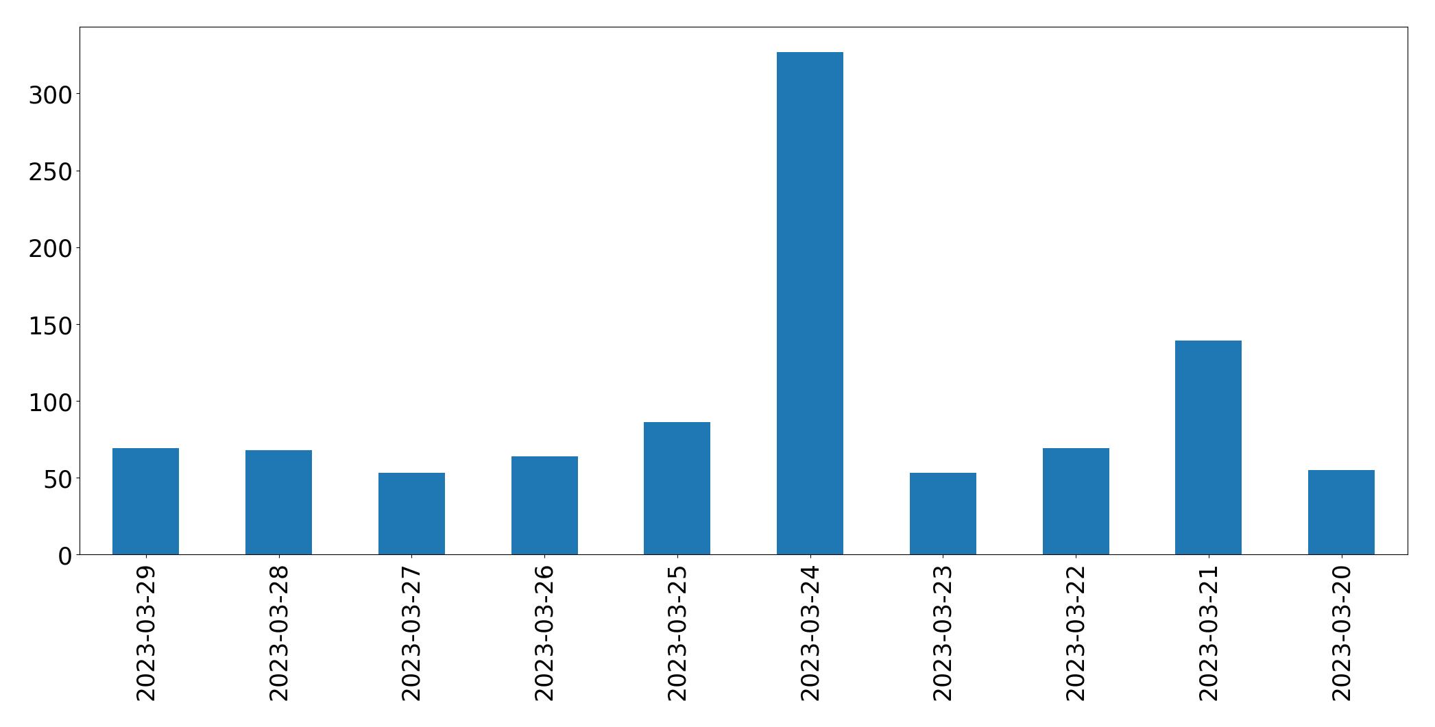 Tweets per day chart