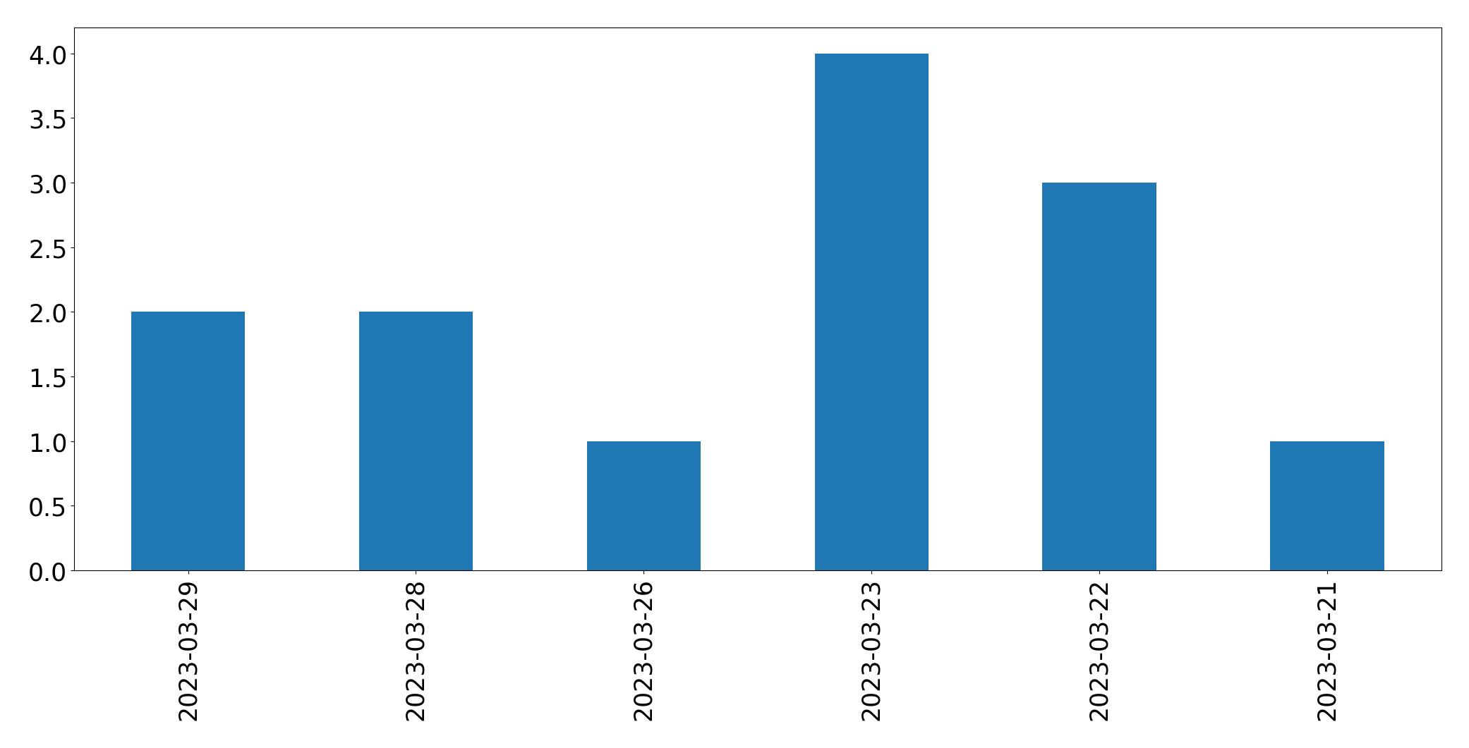 Gráfico de tweets por dia