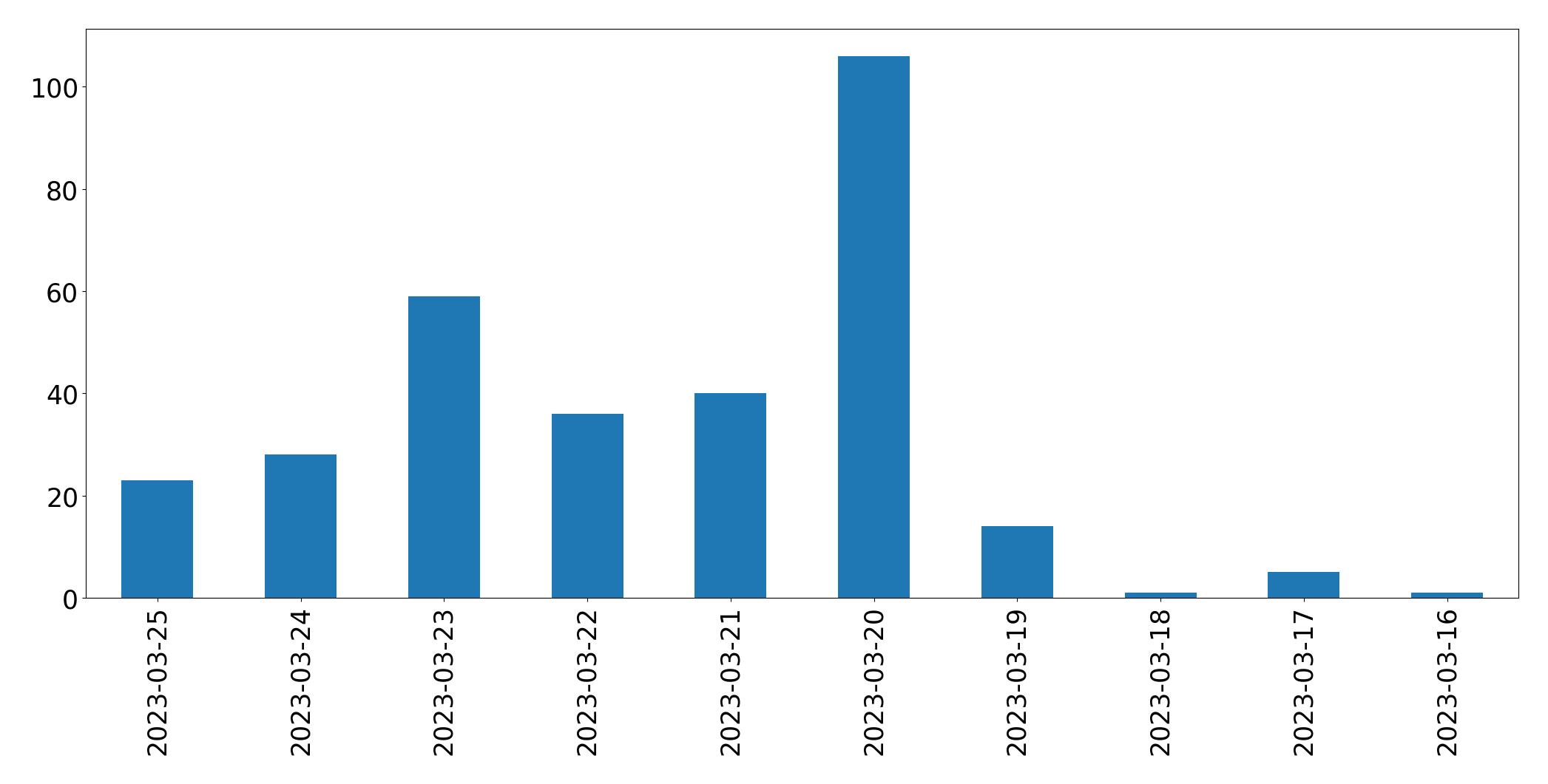 Gráfico de tweets por dia