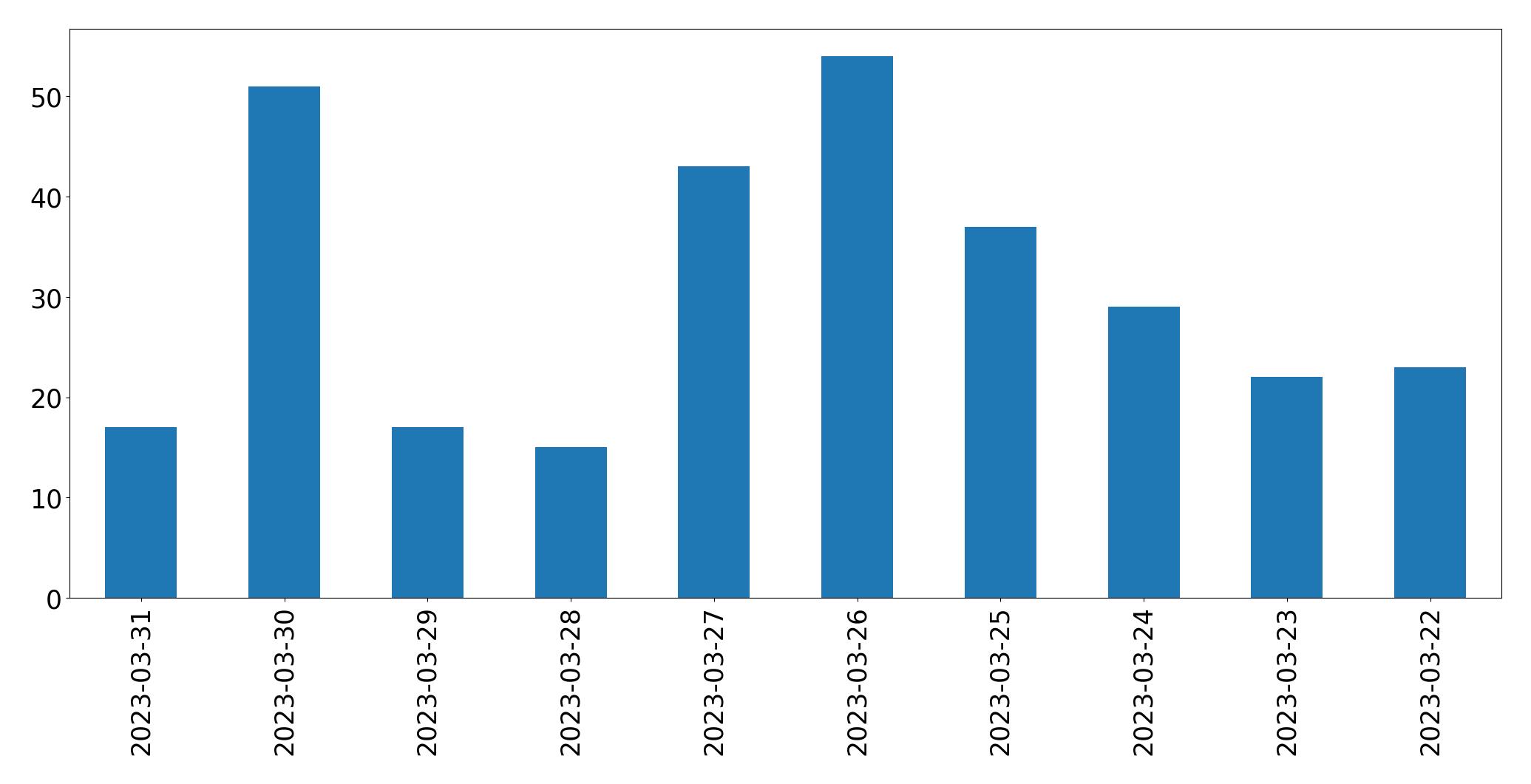 Tweets per day chart