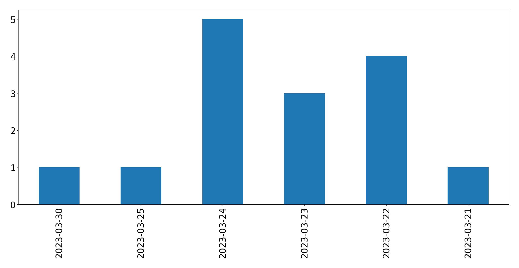 Gráfico de tweets por dia