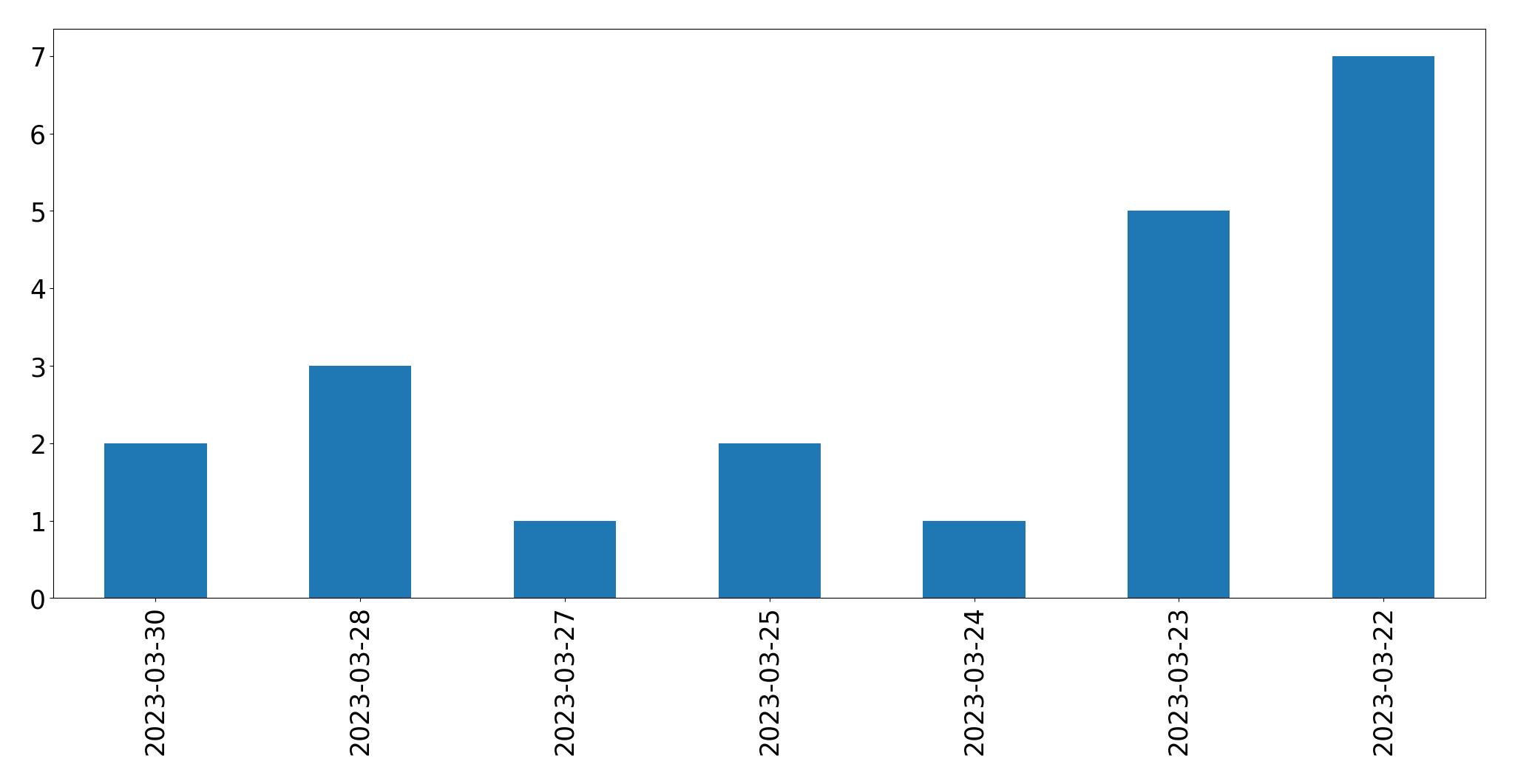 Gráfico de tweets por dia