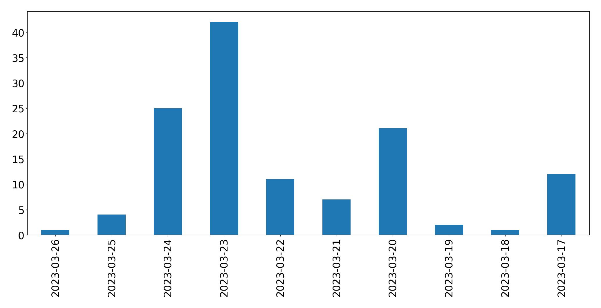 Gunluk tweet grafigi
