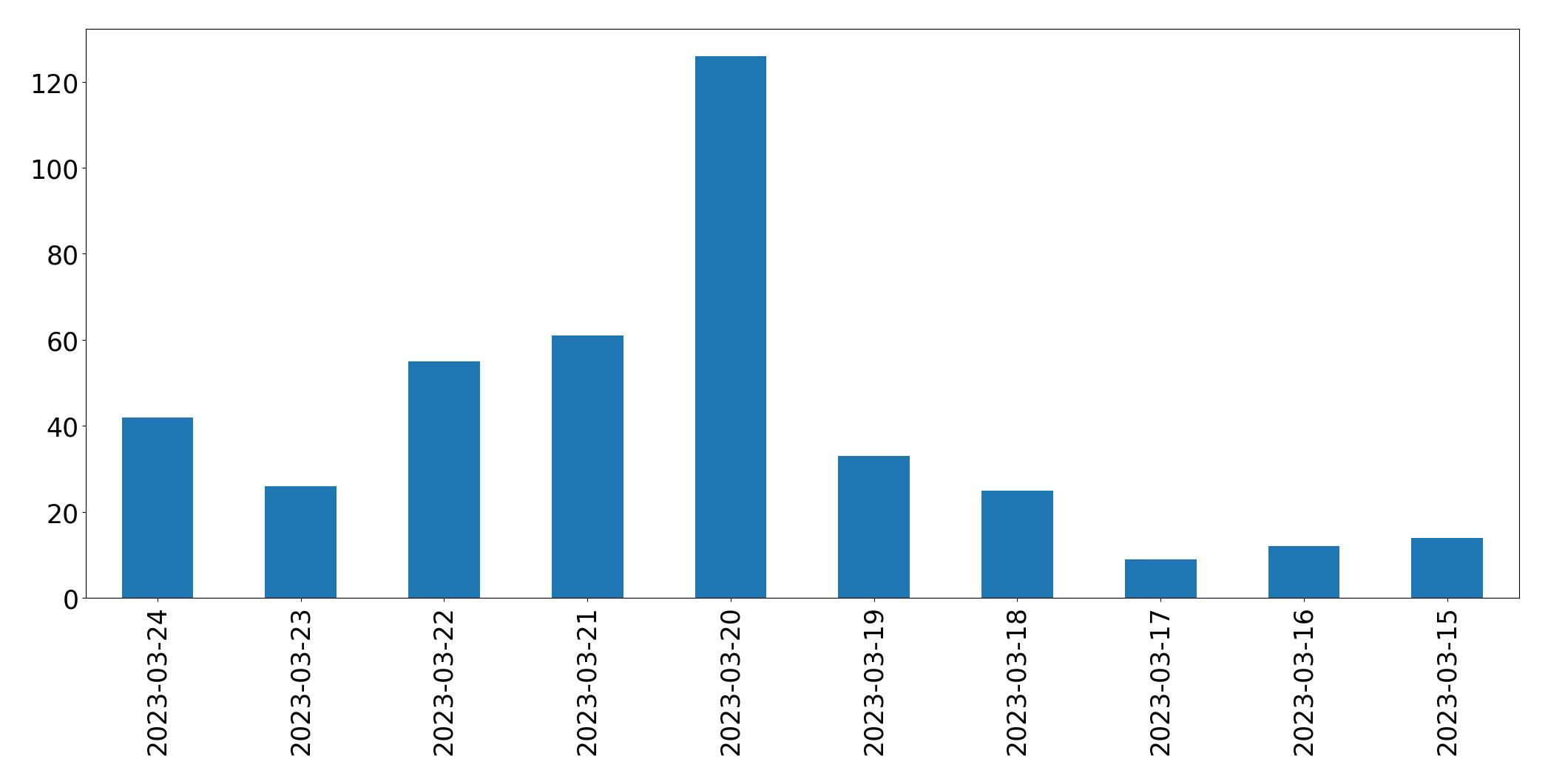 مخطط التغريدات اليومية
