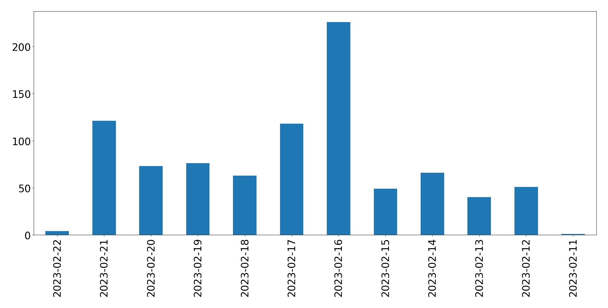 Grafik tweet per hari