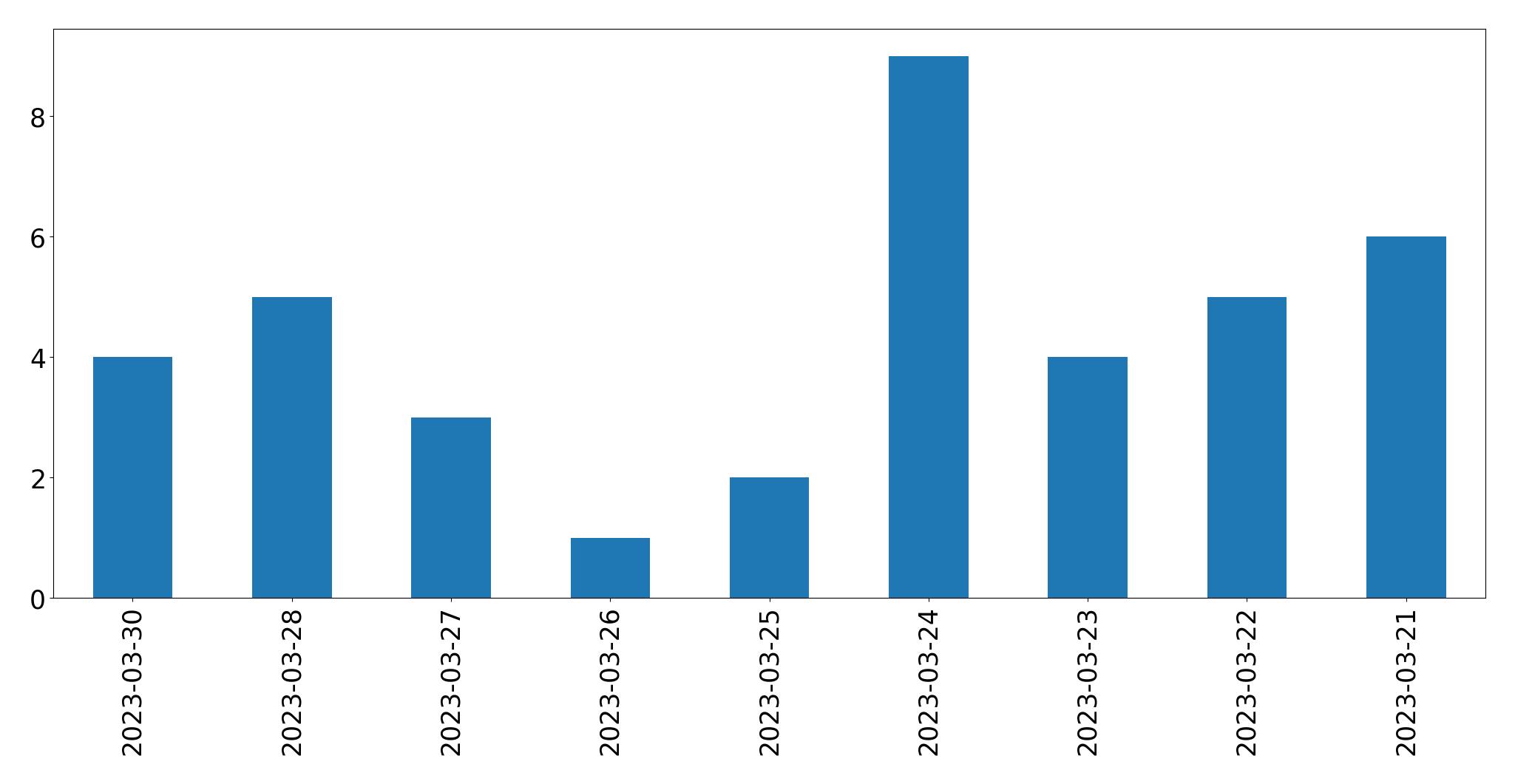 Tweets per day chart