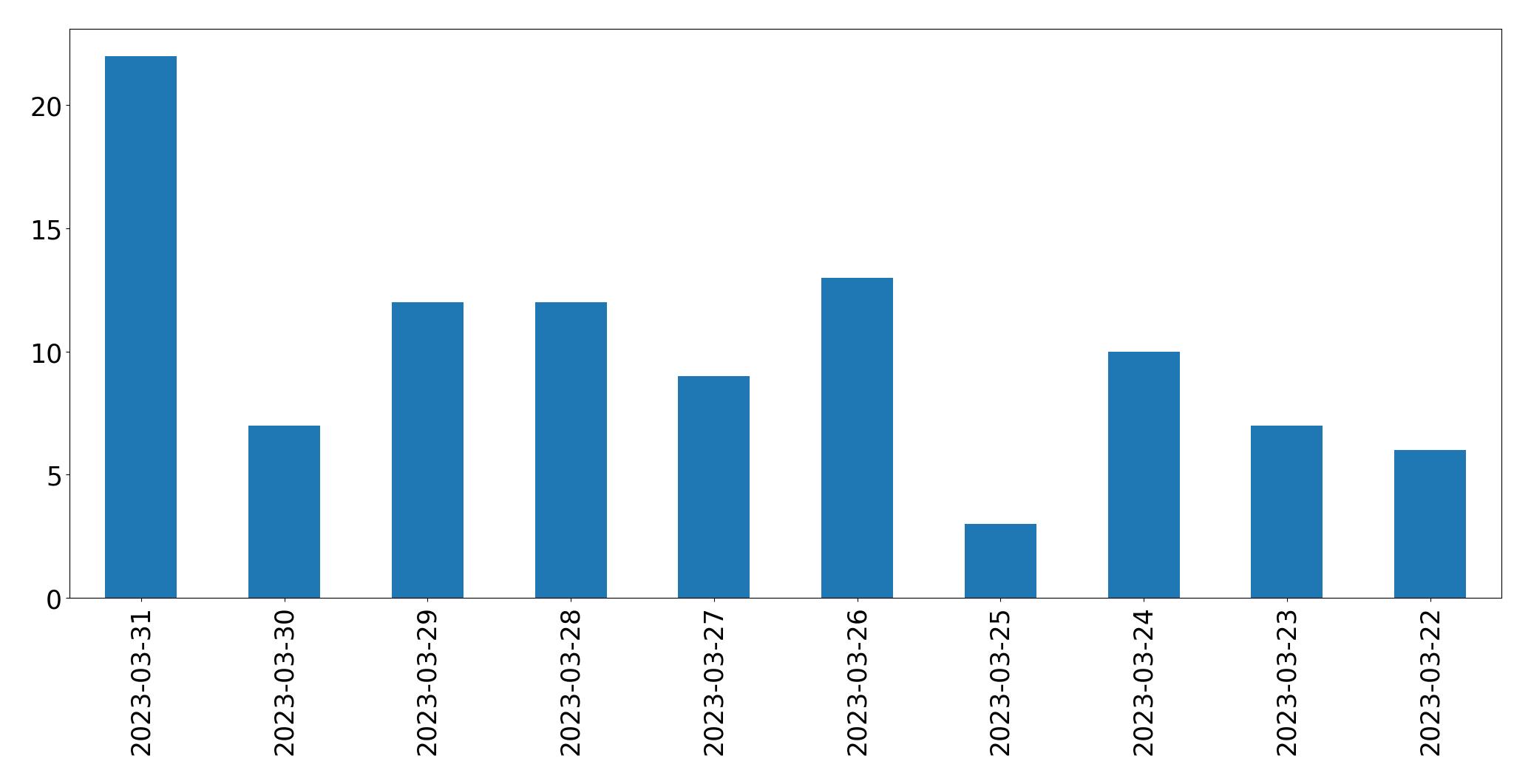 Tweets per day chart
