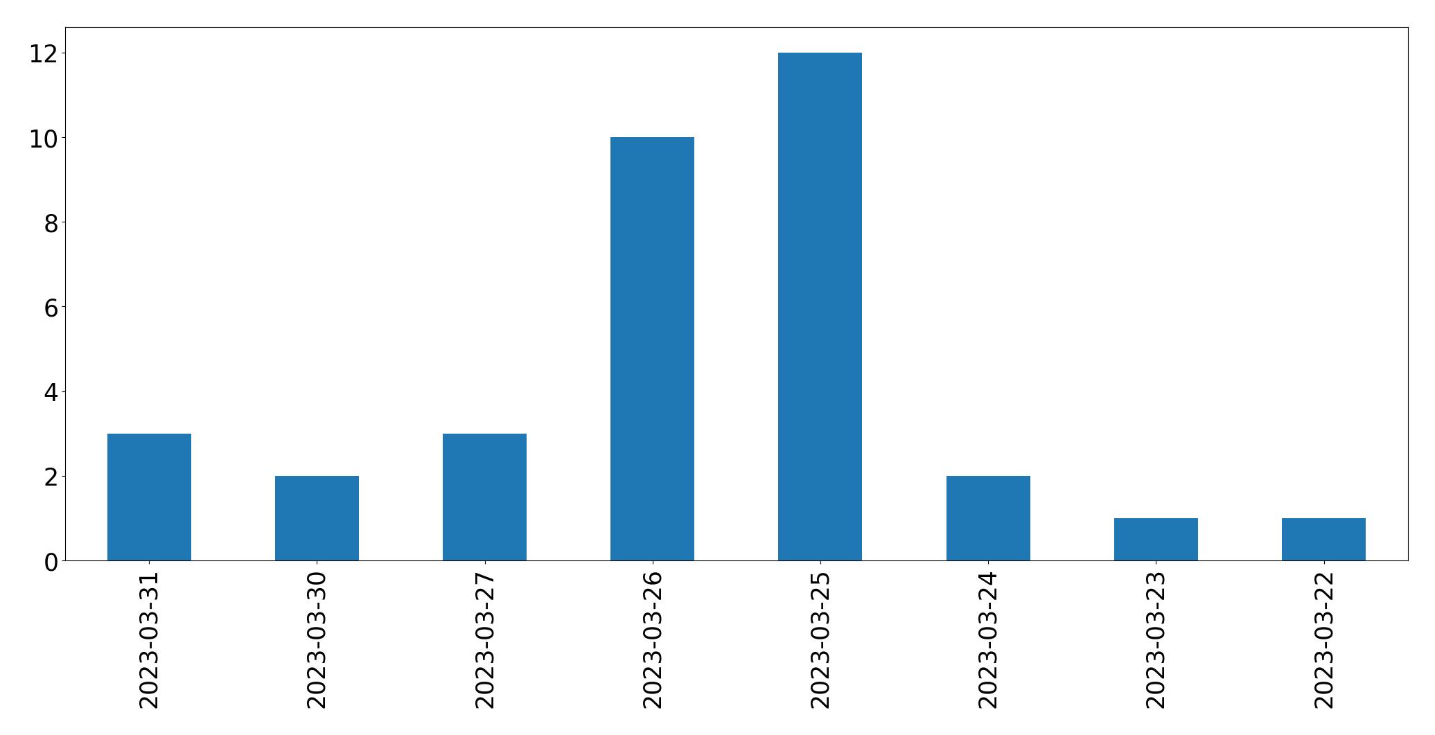 Gunluk tweet grafigi