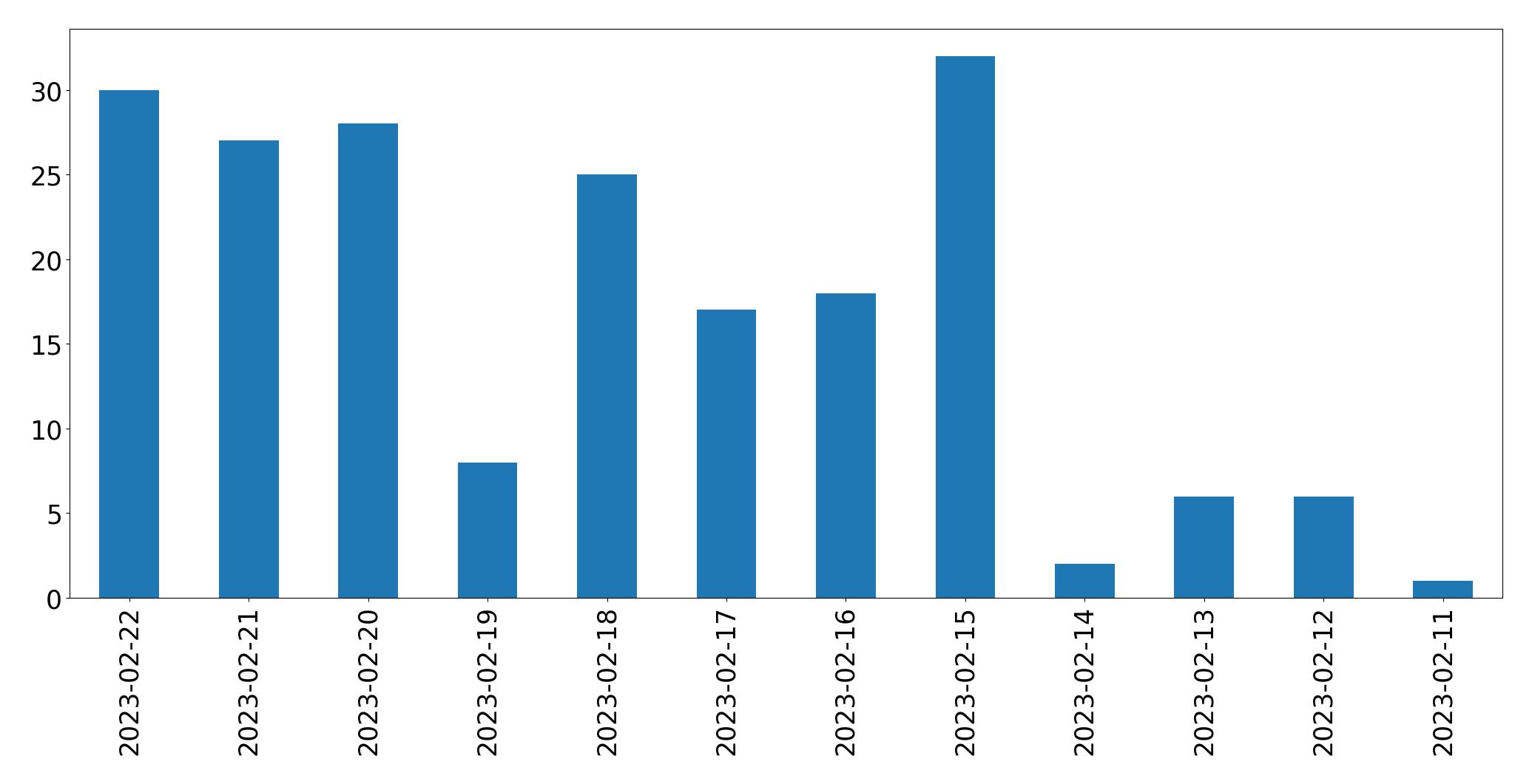 Tweets per day chart