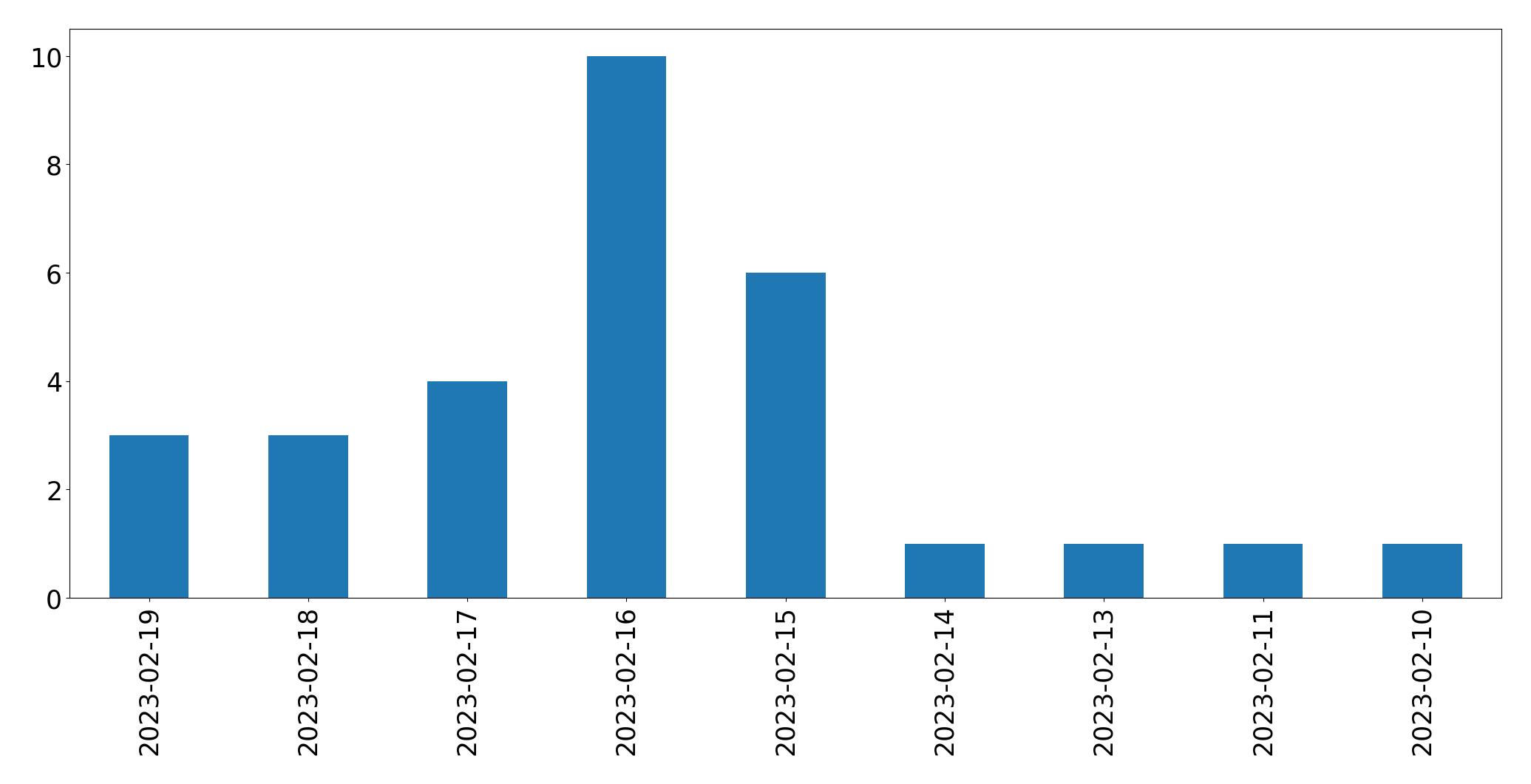 Gráfico de tweets por dia