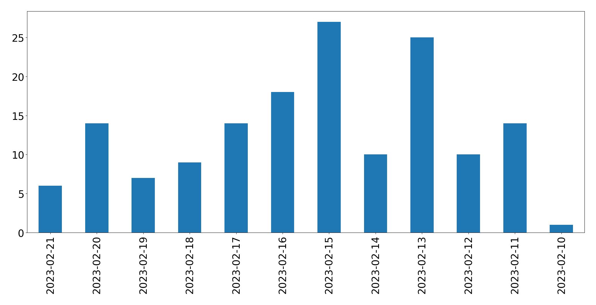 Gráfico de tweets por dia