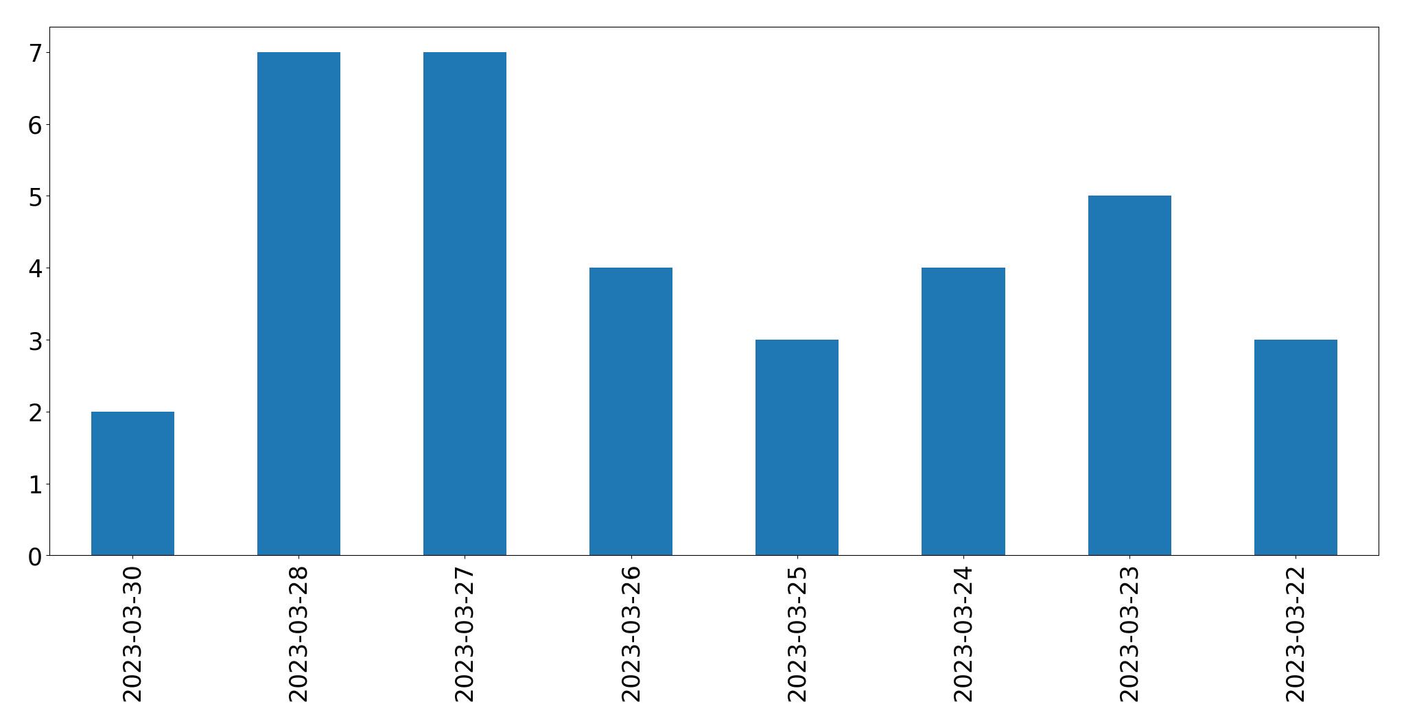 Gunluk tweet grafigi