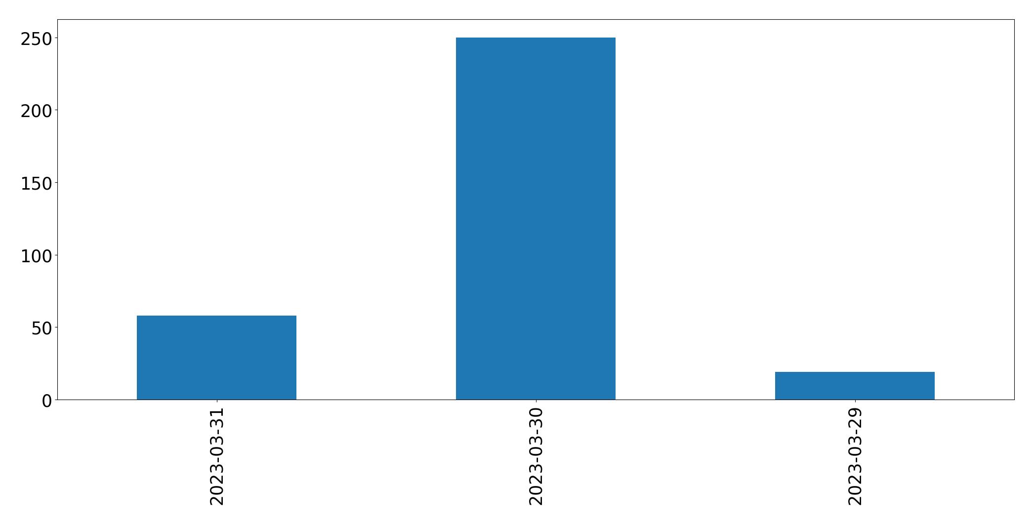 Tweets per day chart