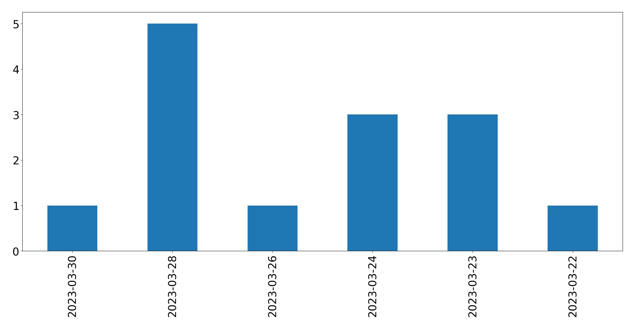 Gráfico de tweets por dia