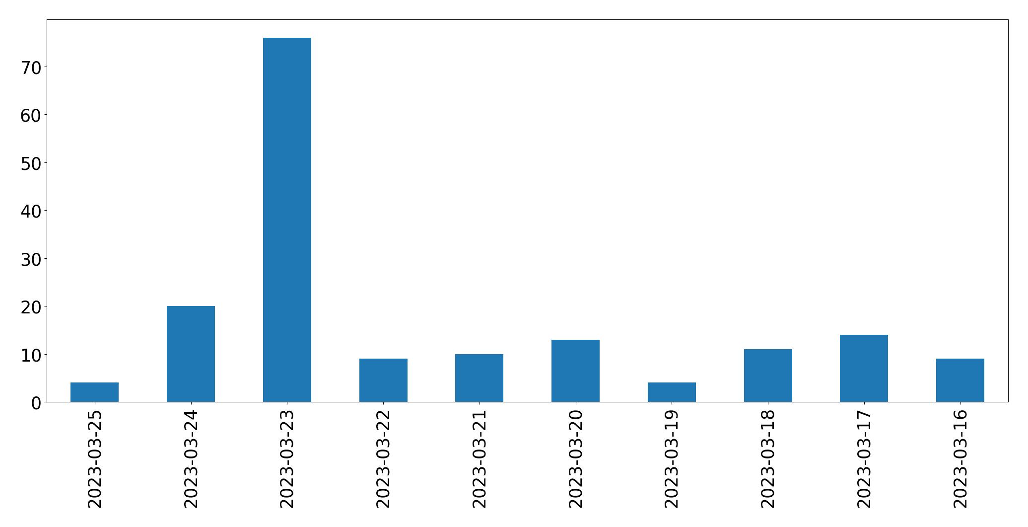 Gráfico de tweets por dia