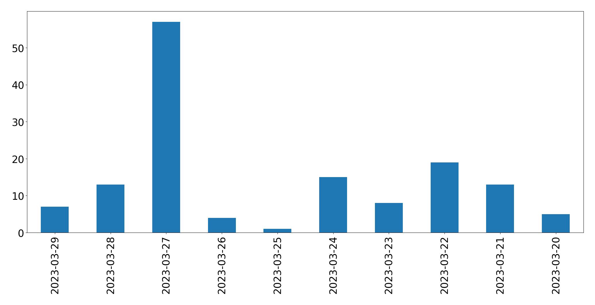 Gráfico de tweets por dia