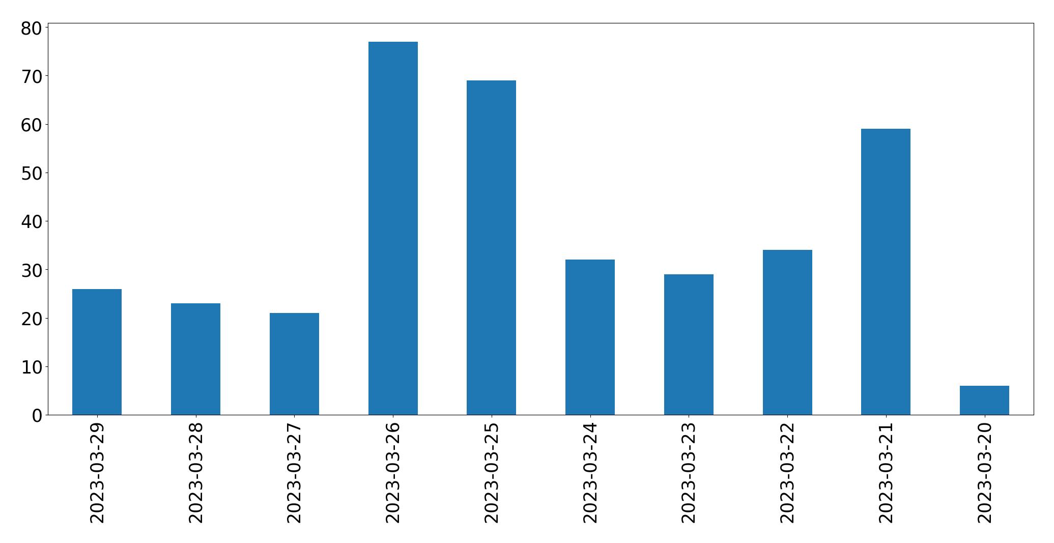 Gunluk tweet grafigi