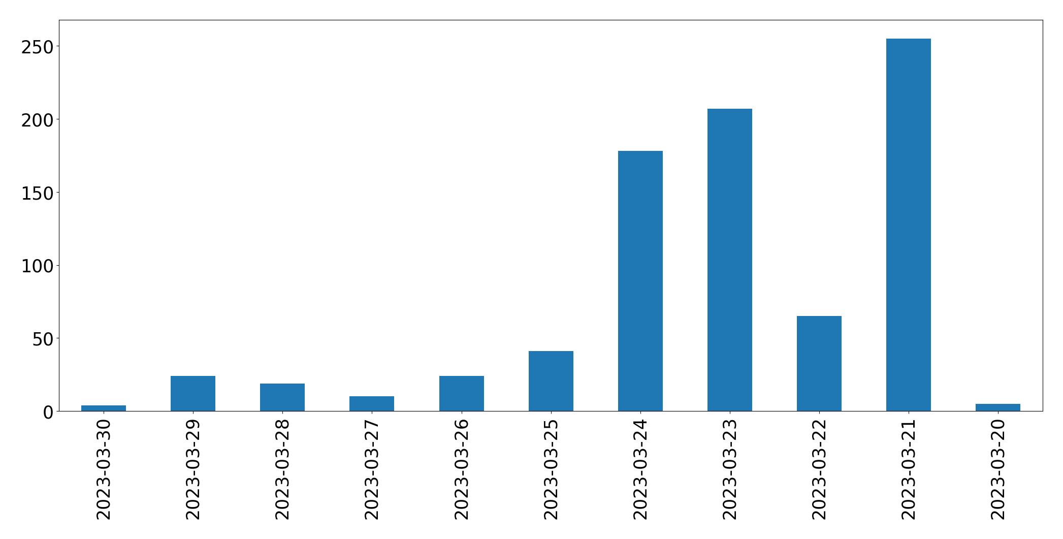 Gráfico de tweets por dia