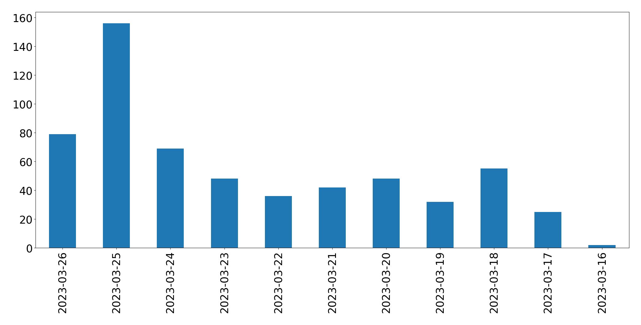 Tweets per day chart